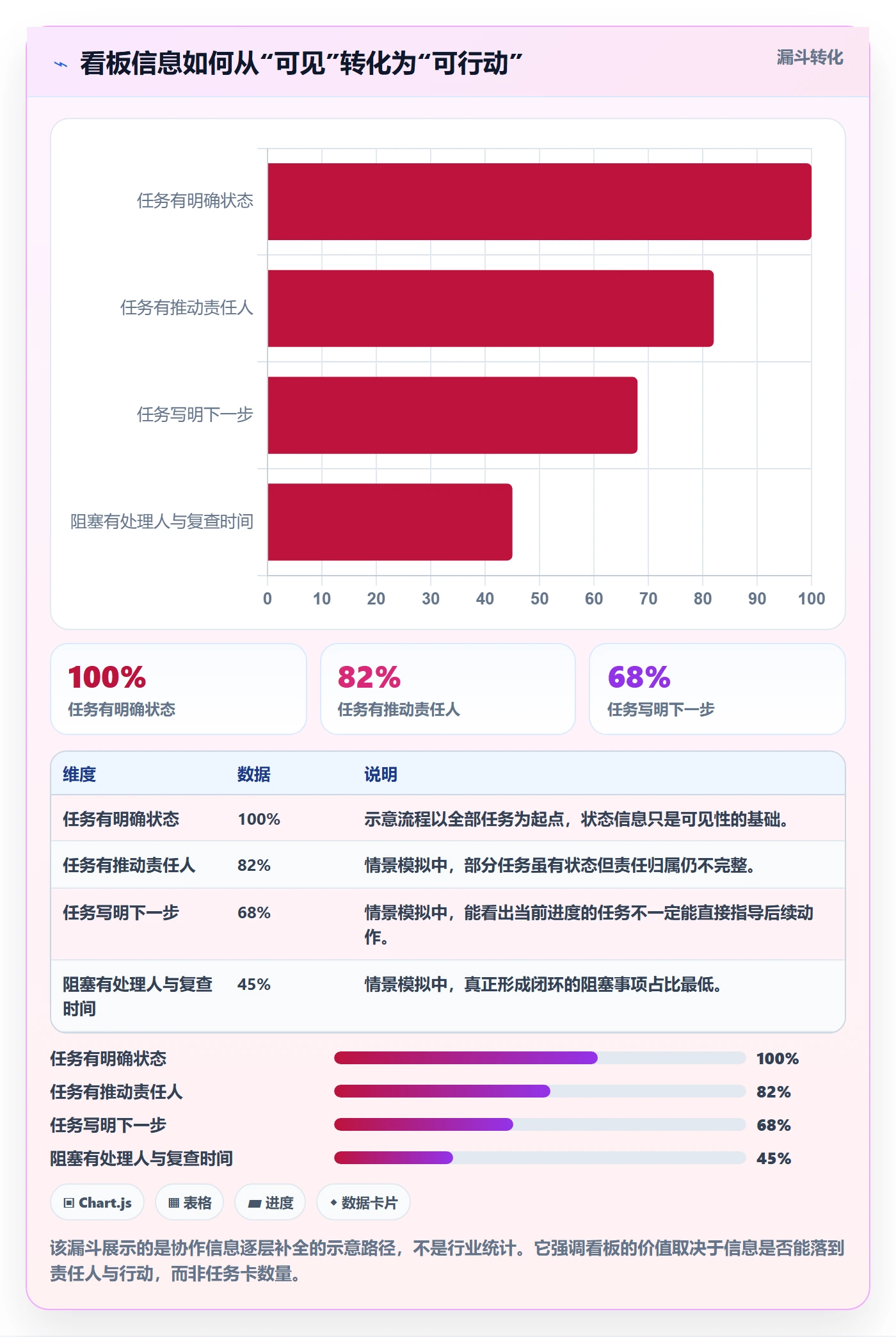 进行中最佳实践：项目成员看板效率提升，常见问题
