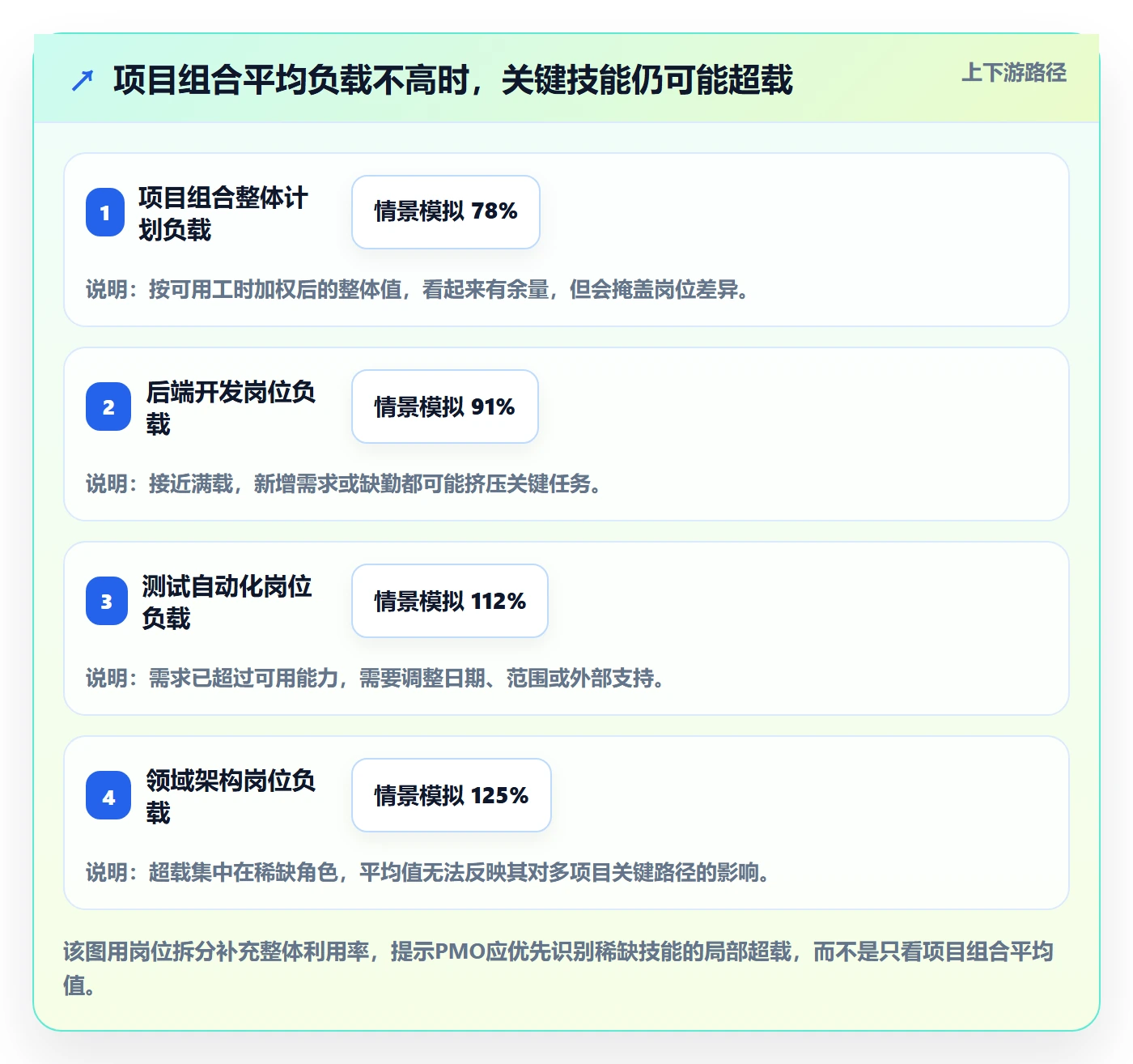 资源平衡最佳实践：PMO资源负载入门指南，常见问题