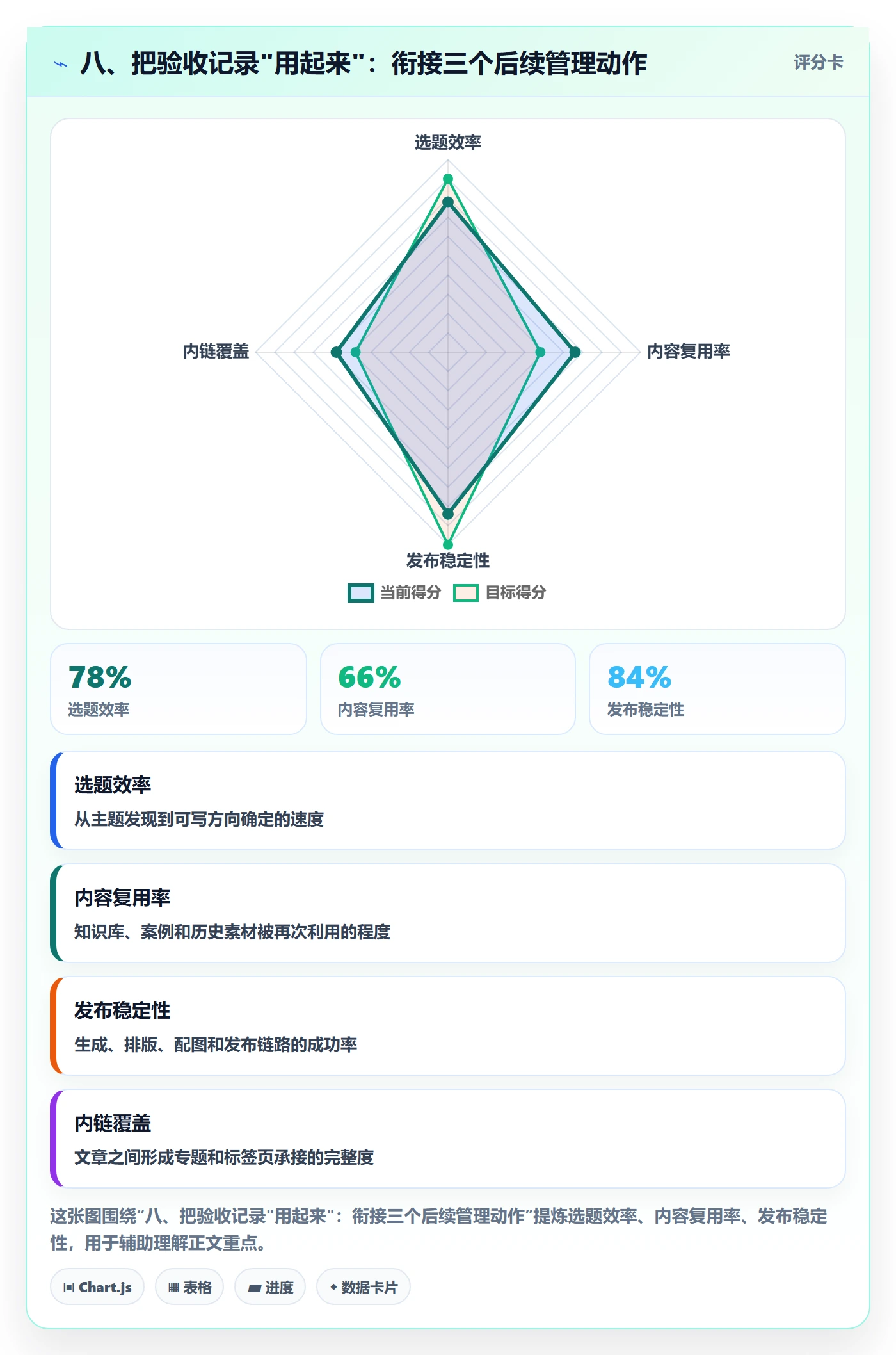 八、把验收记录"用起来":衔接三个后续管理动作