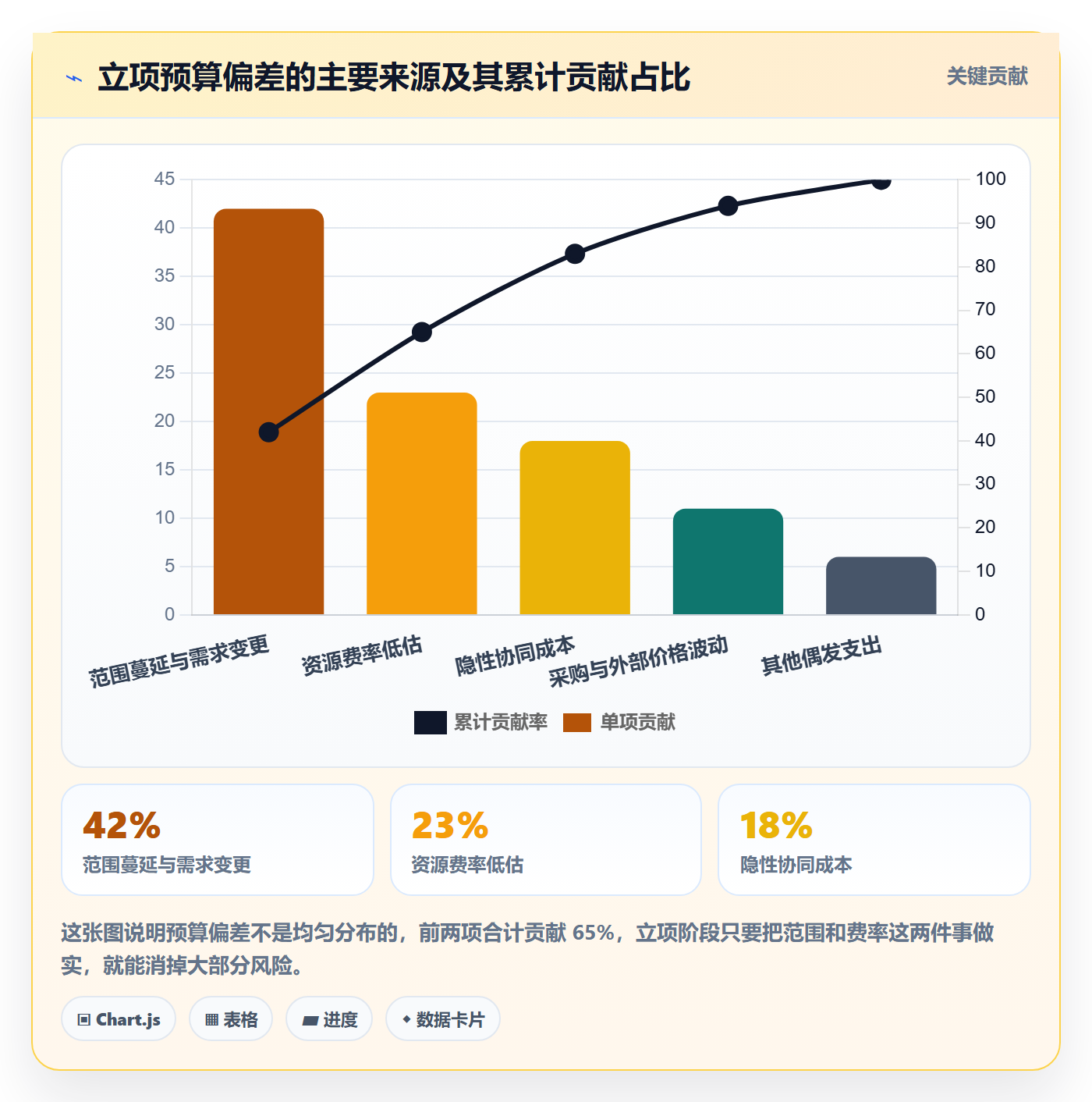 预算管理指南：项目经理如何做好项目立项，实操方法全流程
