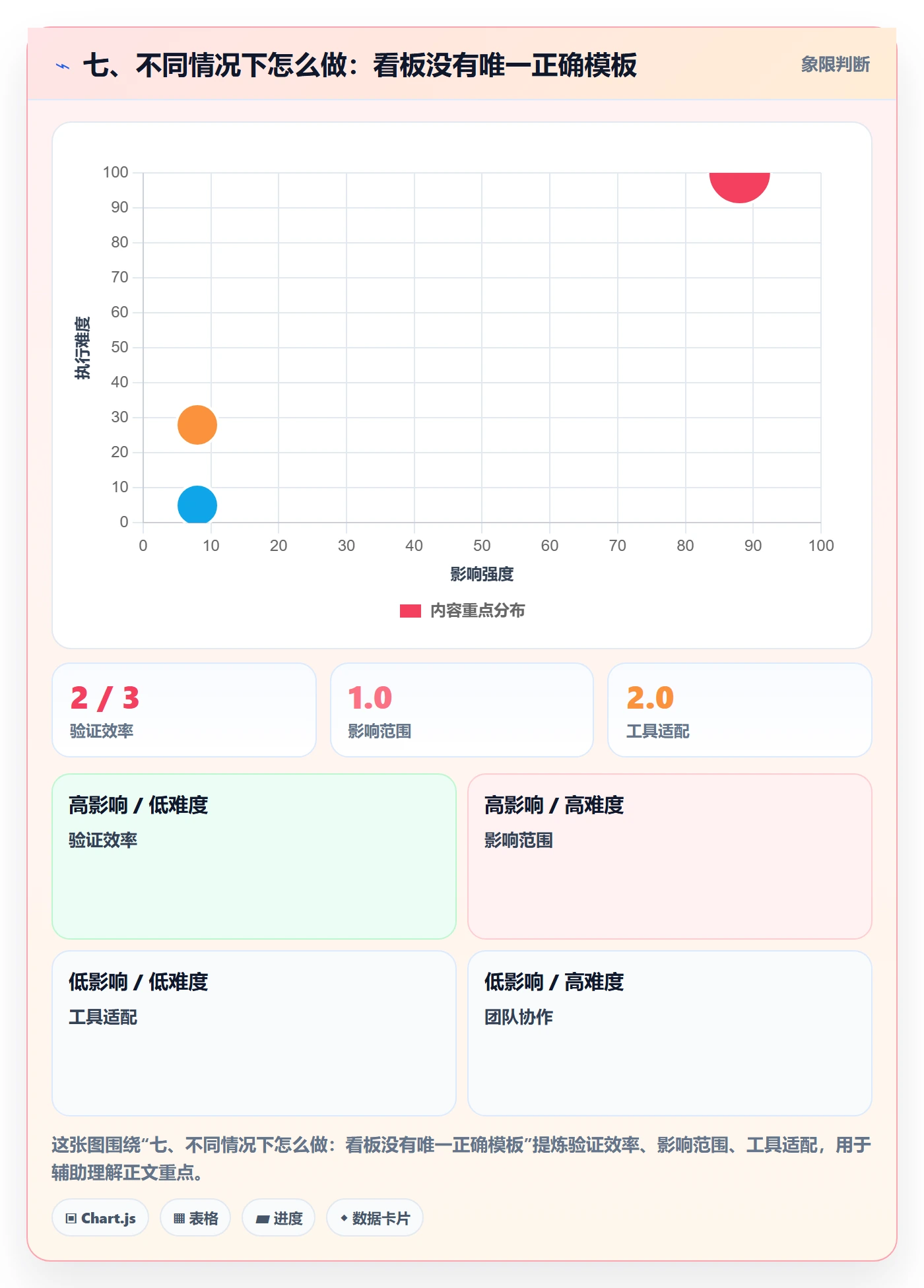 七、不同情况下怎么做：看板没有唯一正确模板