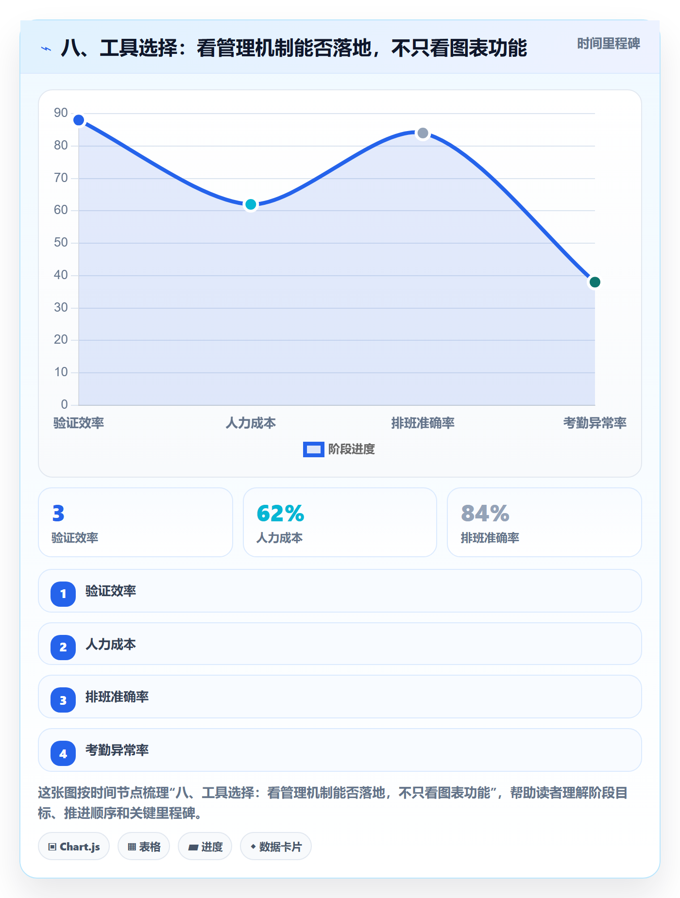 八、工具选择:看管理机制能否落地,不只看图表功能