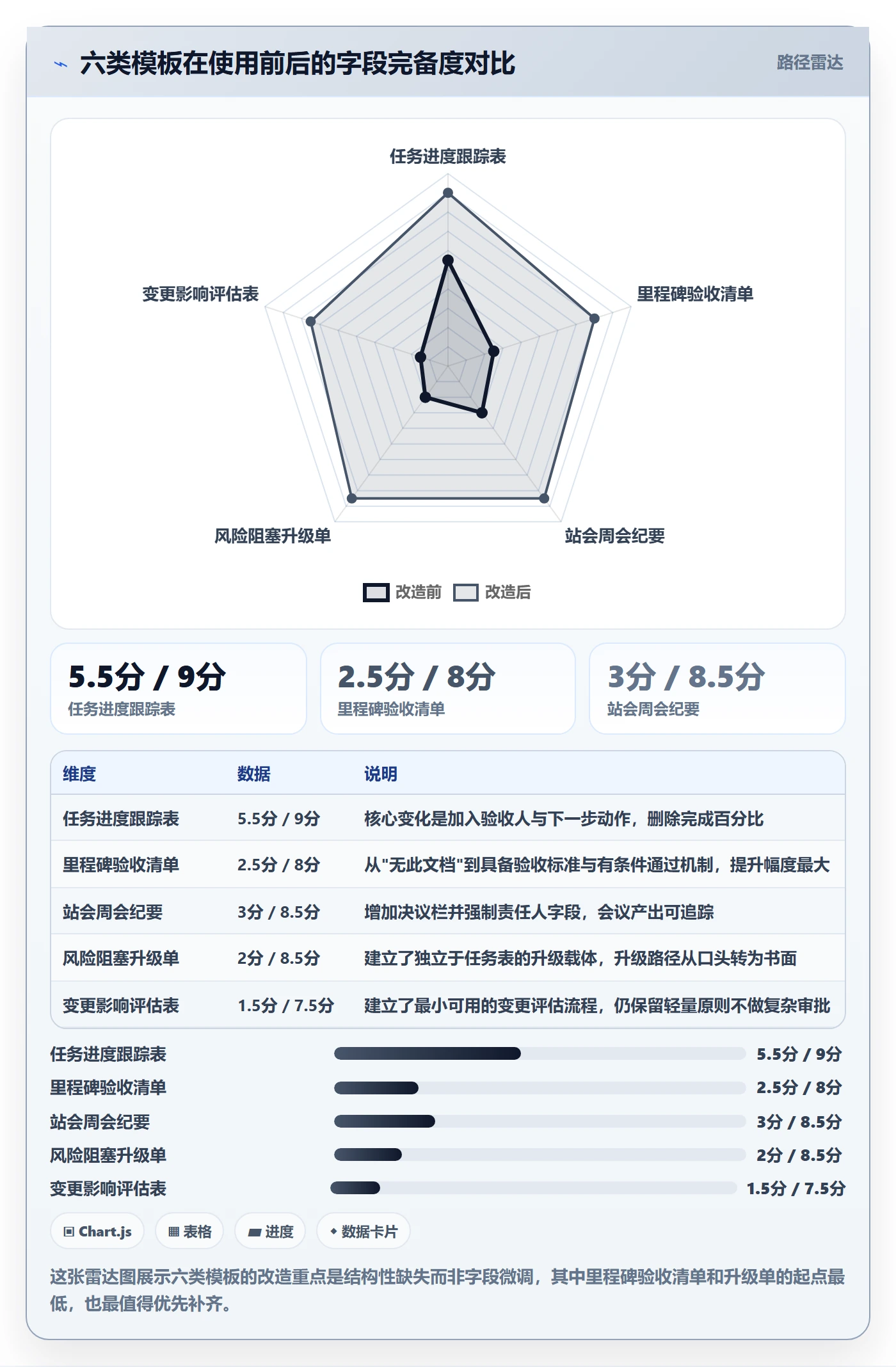 追踪实操方法：项目经理提升进度跟踪效率的协同管理方法与模板