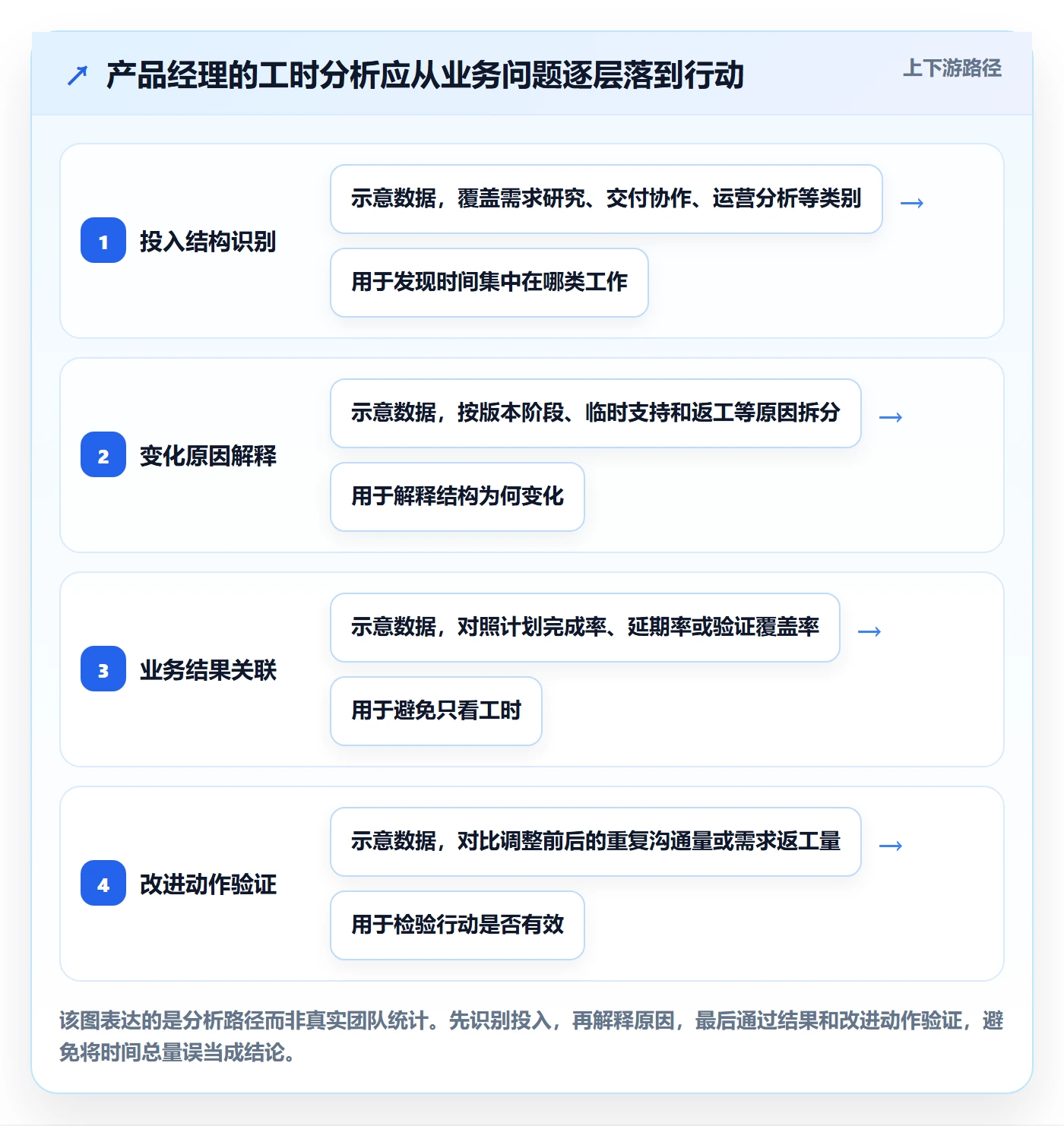 Timesheet最佳实践：产品经理工时表数据分析，常见问题