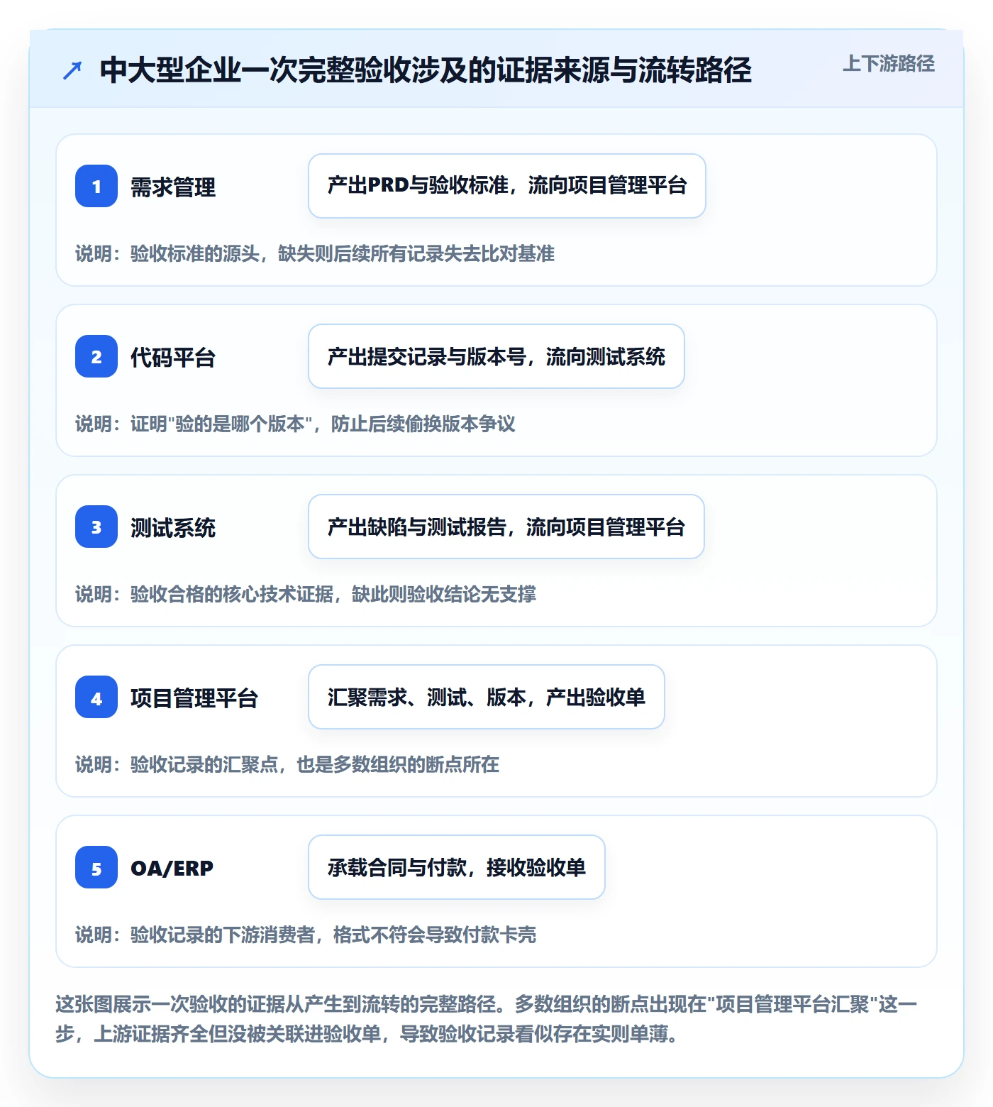 验收记录管理方法大全:项目负责人任务验收最佳实践落地清单