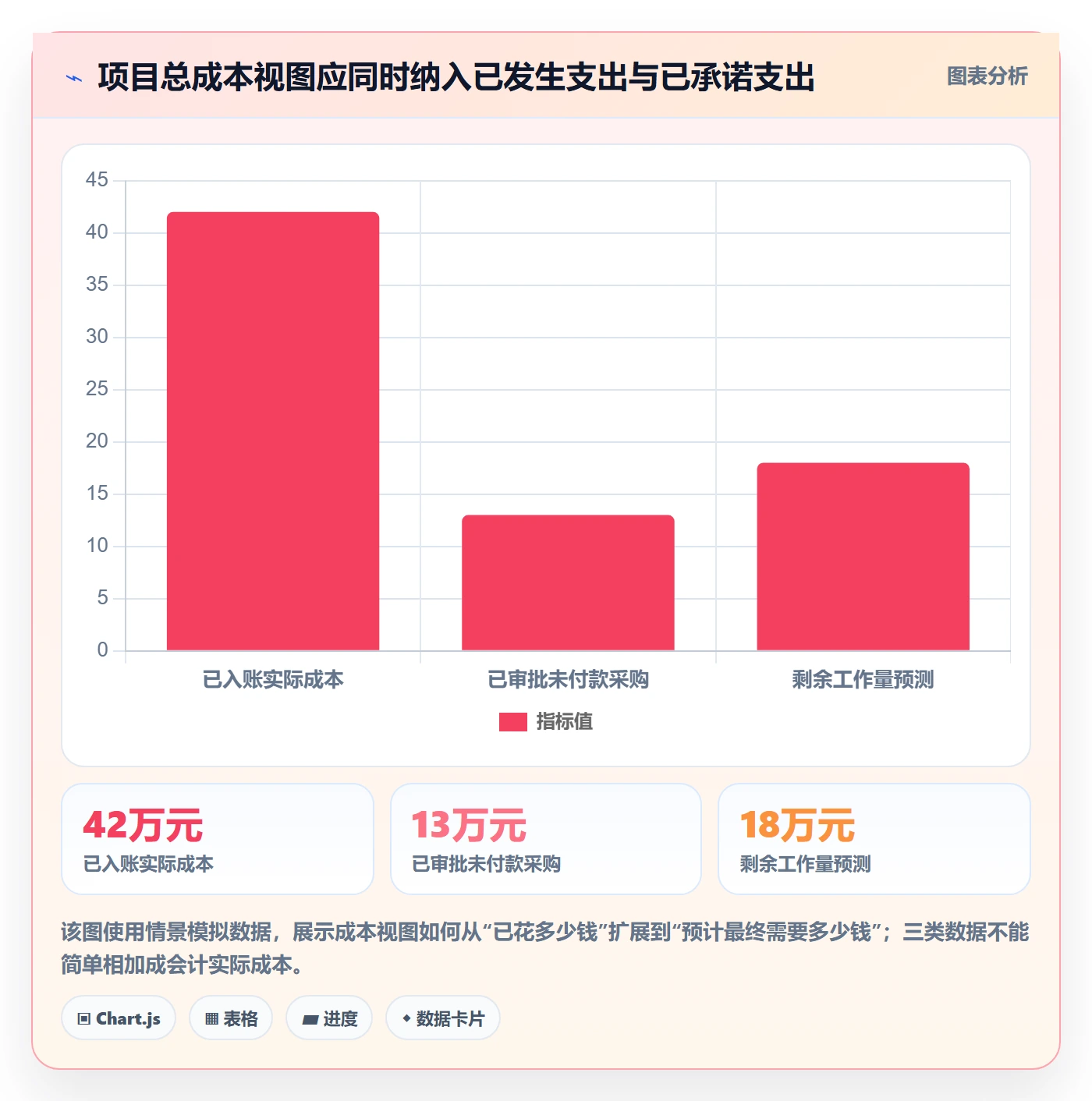 成本管理费用教程：项目成员实操方法，避坑指南