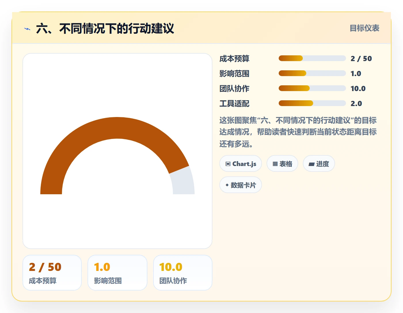 六、不同情况下的行动建议