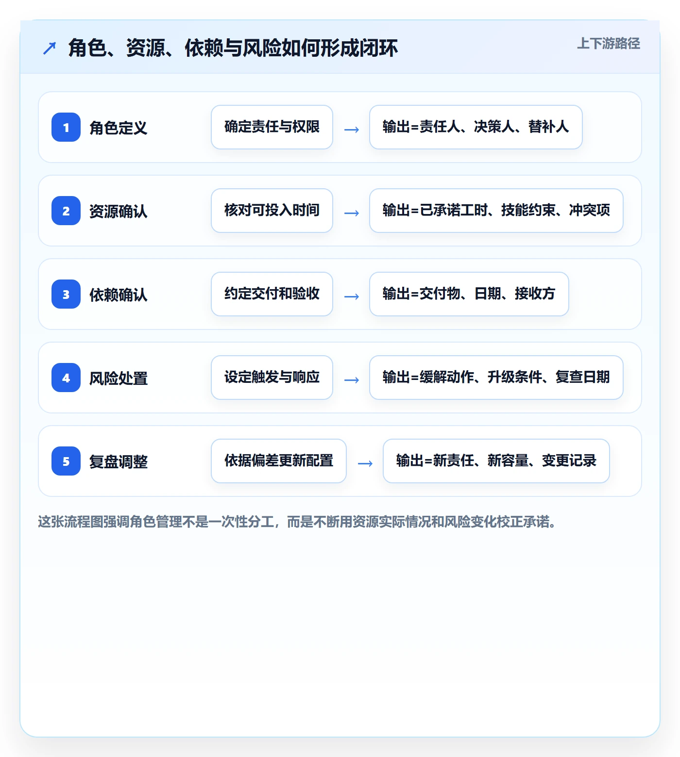 角色管理指南：跨部门团队如何做好资源管理，风险控制全流程