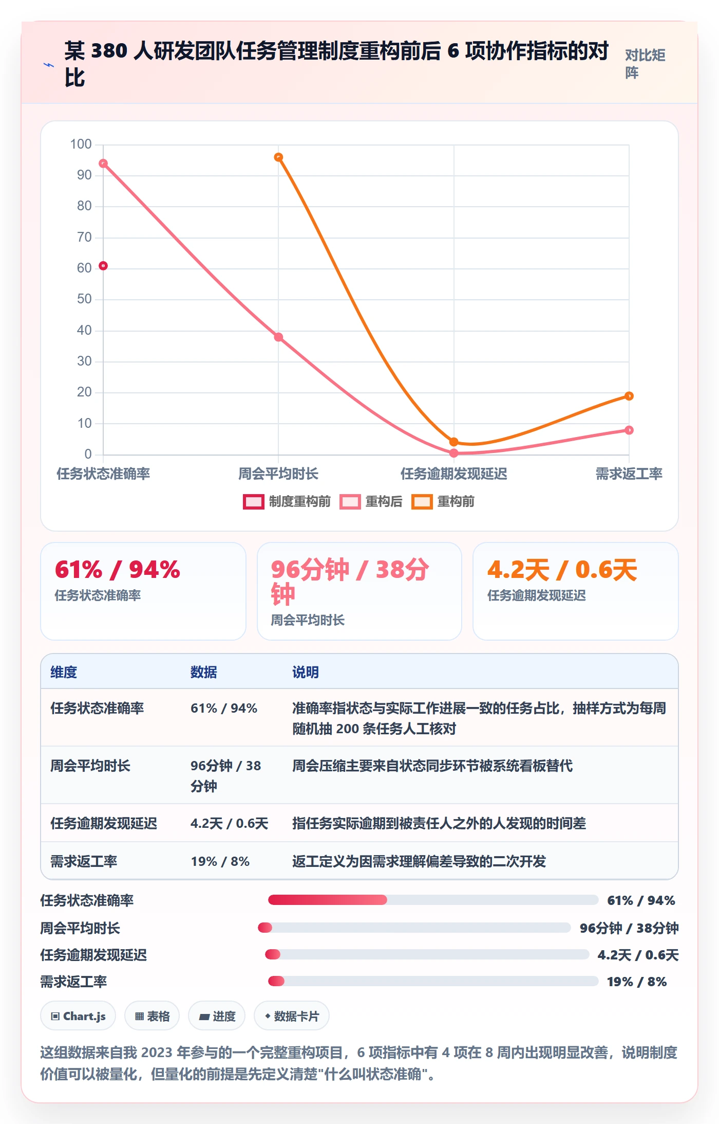 协作人最佳实践：实施团队任务管理制度设计，常见问题