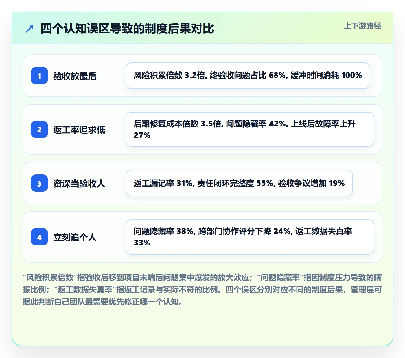 任务验收返工全流程:管理层制度设计与一文讲清