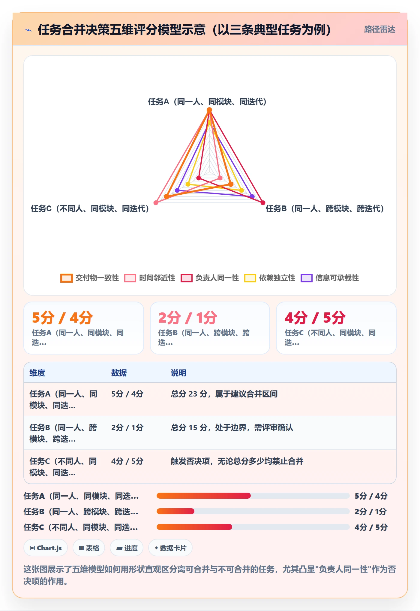 任务合并最佳实践：项目负责人任务管理制度设计，常见问题