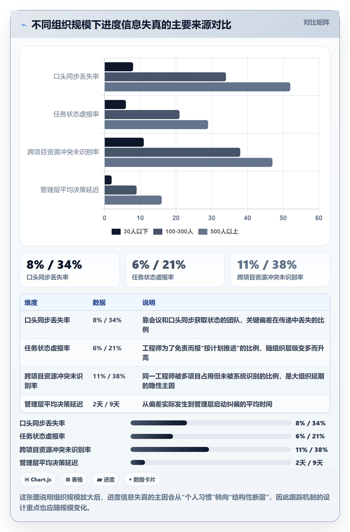 跟踪最佳实践:管理层进度跟踪入门指南,常见问题