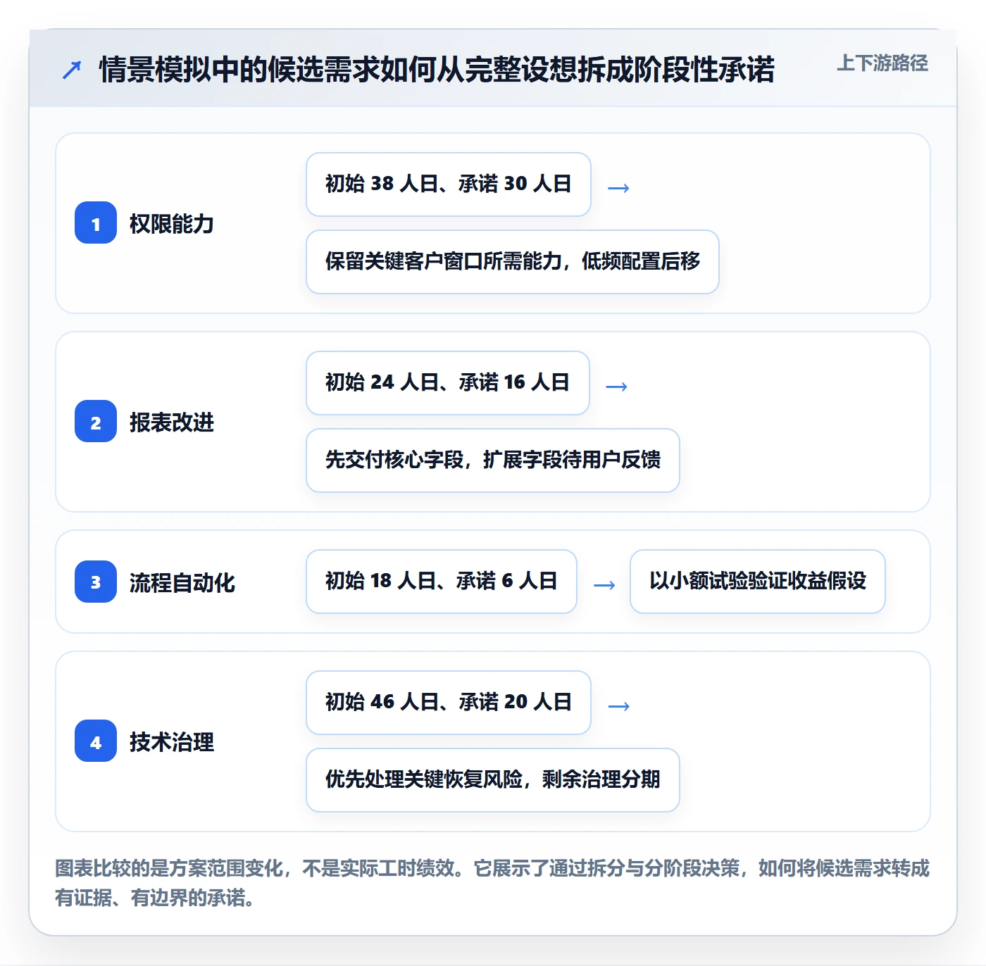 版本规划实操方法:管理层提升需求排期效率的落地方案方法与模板
