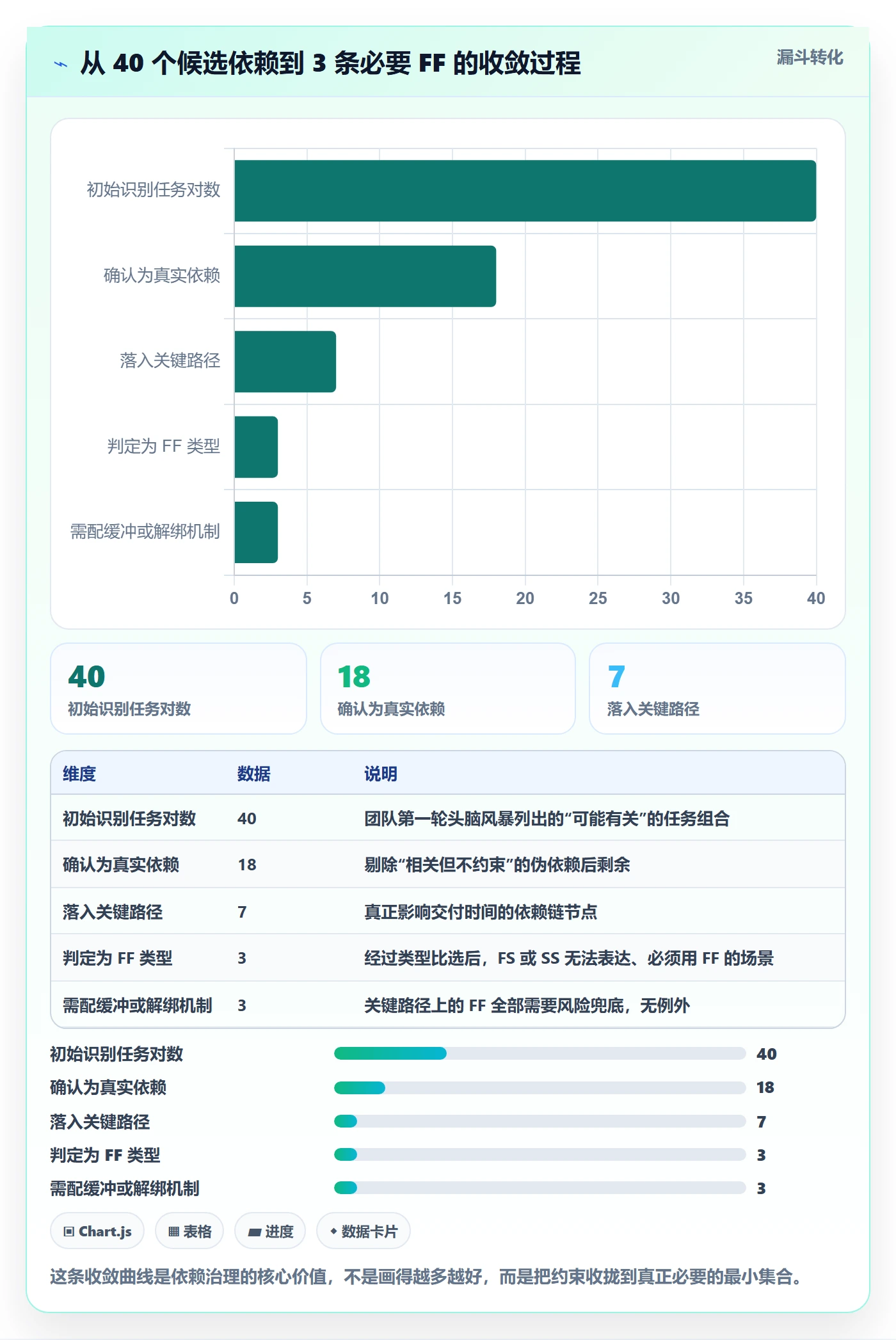 FF怎么做?管理层入门指南:任务依赖从0到1