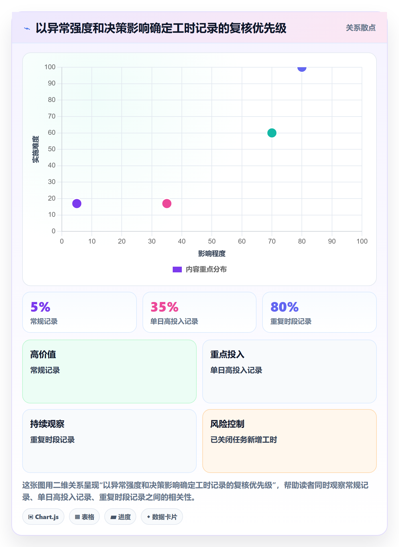 日报工时落地方案：项目成员开展工时表的风险控制案例解析