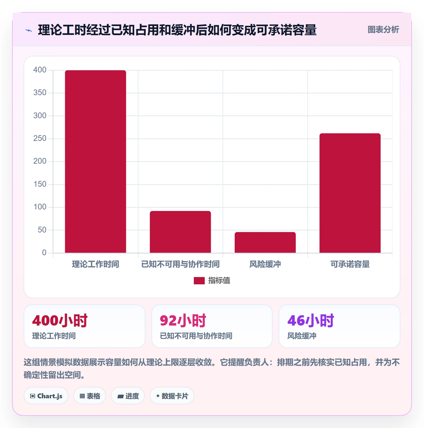 Capacity实操方法：项目负责人提升资源负载效率的实操方法方法与模板