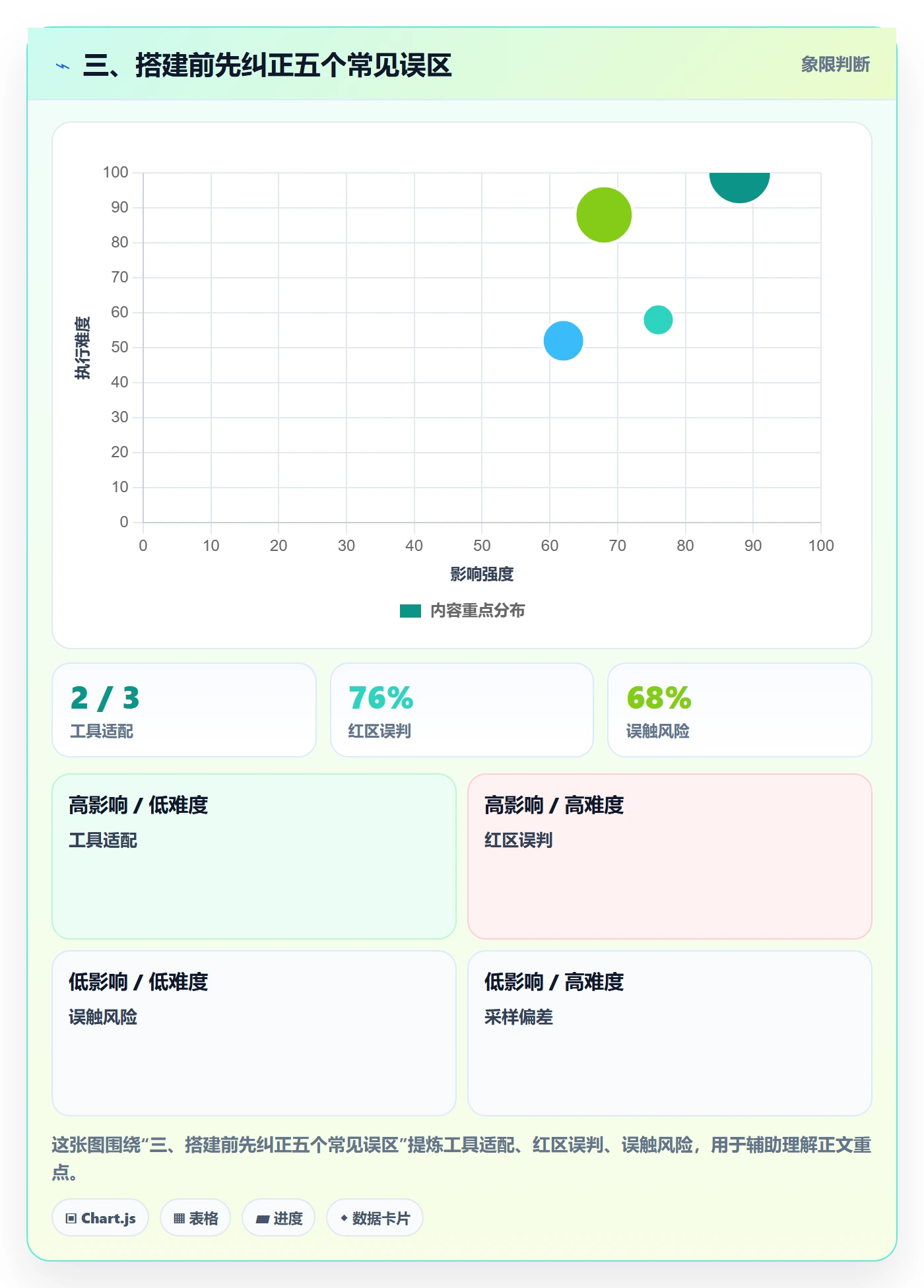 三、搭建前先纠正五个常见误区
