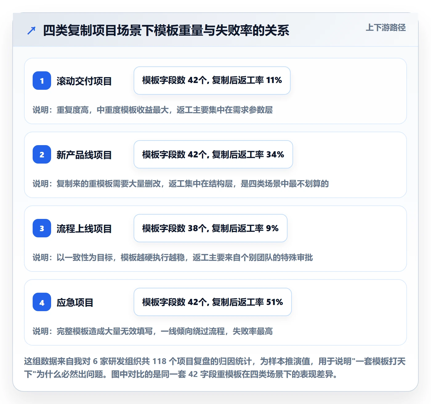 复制项目怎么做？项目经理最佳实践：项目模板从0到1