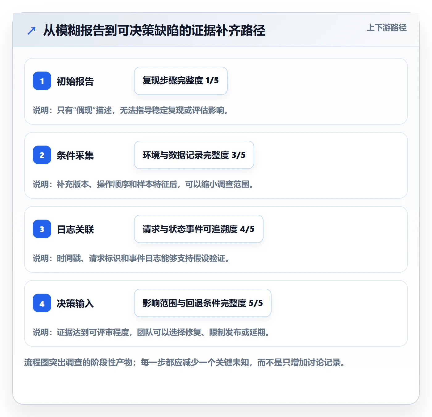 修复落地方案:项目负责人开展Bug / 缺陷的落地方案案例解析