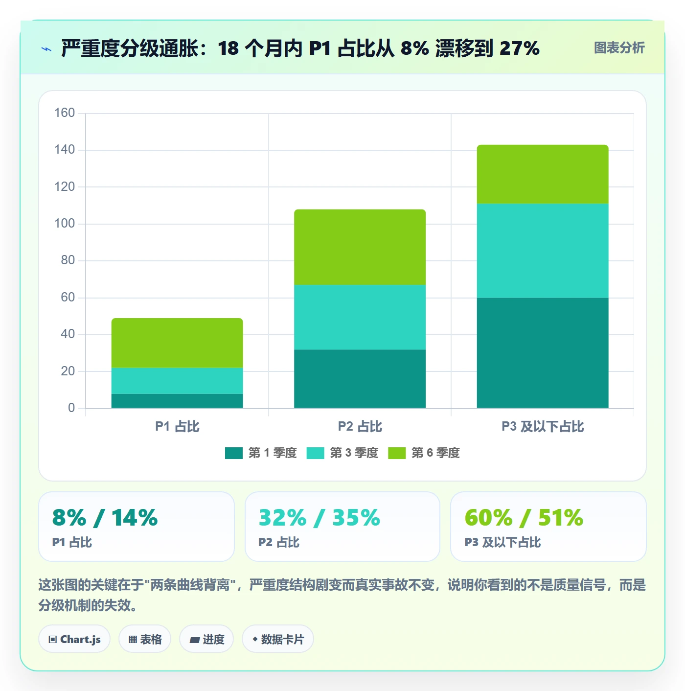 缺陷最佳实践:项目负责人Bug / 缺陷数据分析,常见问题