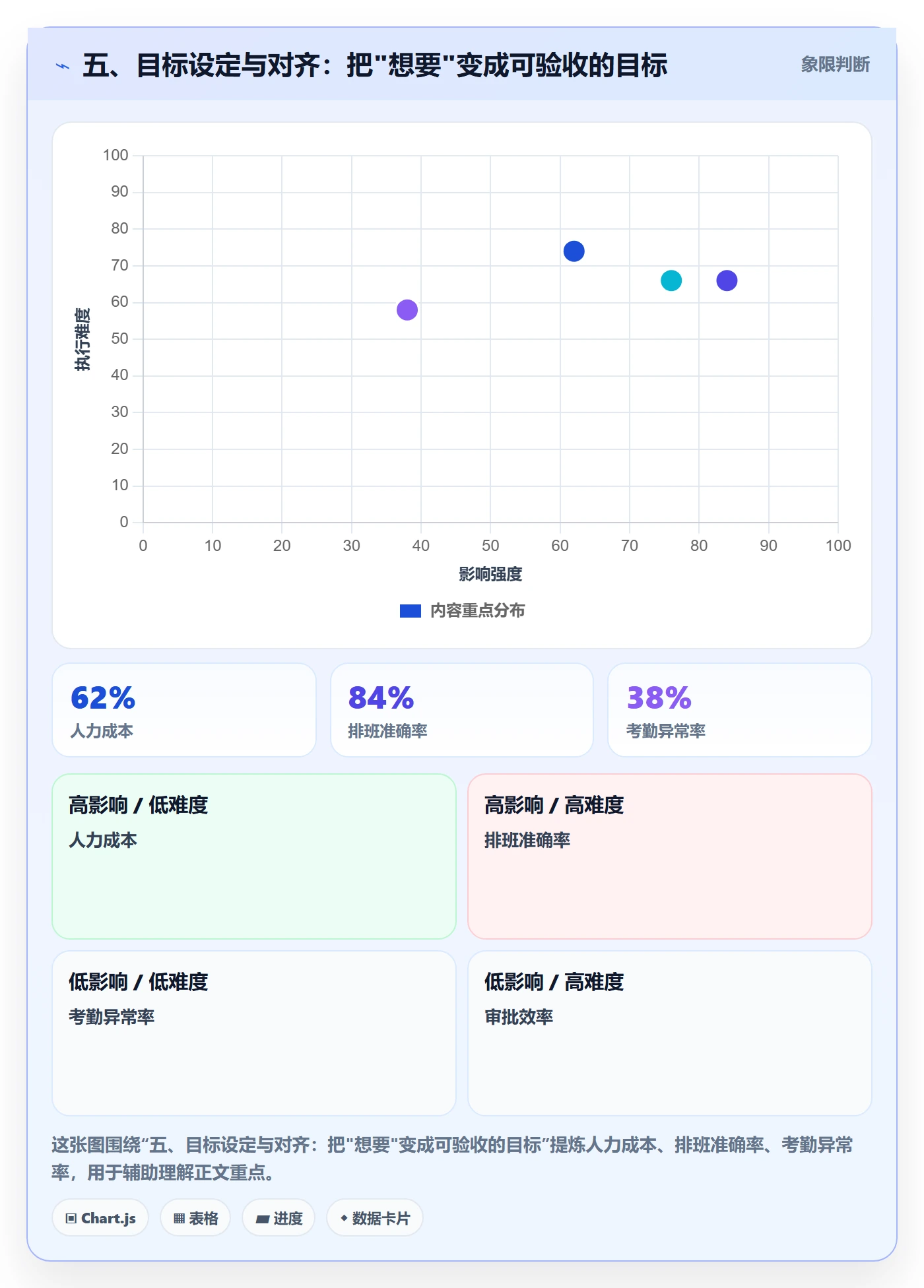 五、目标设定与对齐:把"想要"变成可验收的目标