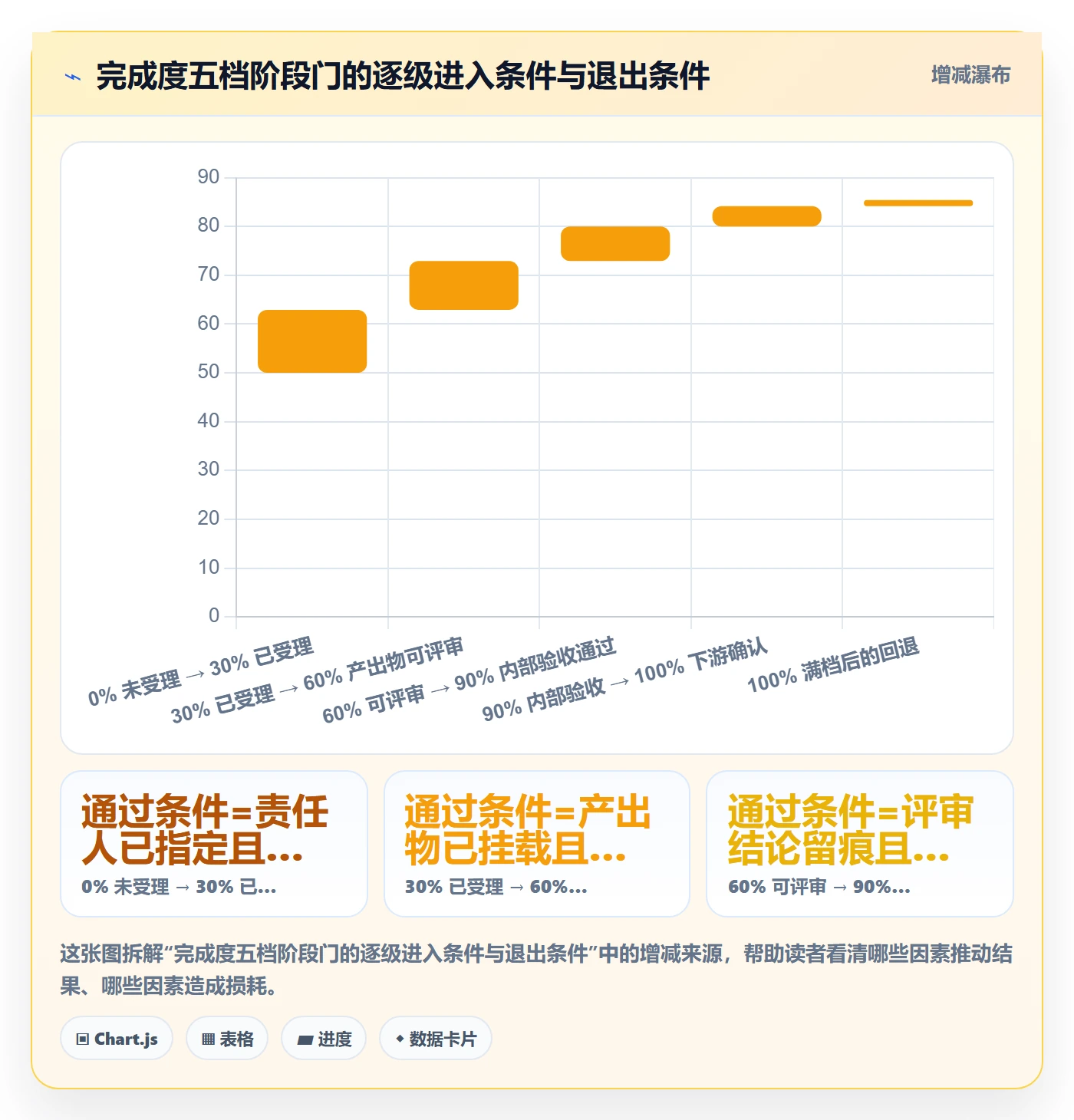 完成度流程与规范：PMO任务属性效率提升关键指标