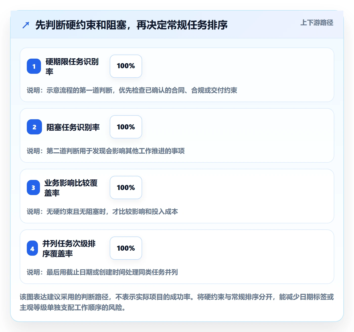 列表视图排序全流程:项目经理效率提升与一文讲清