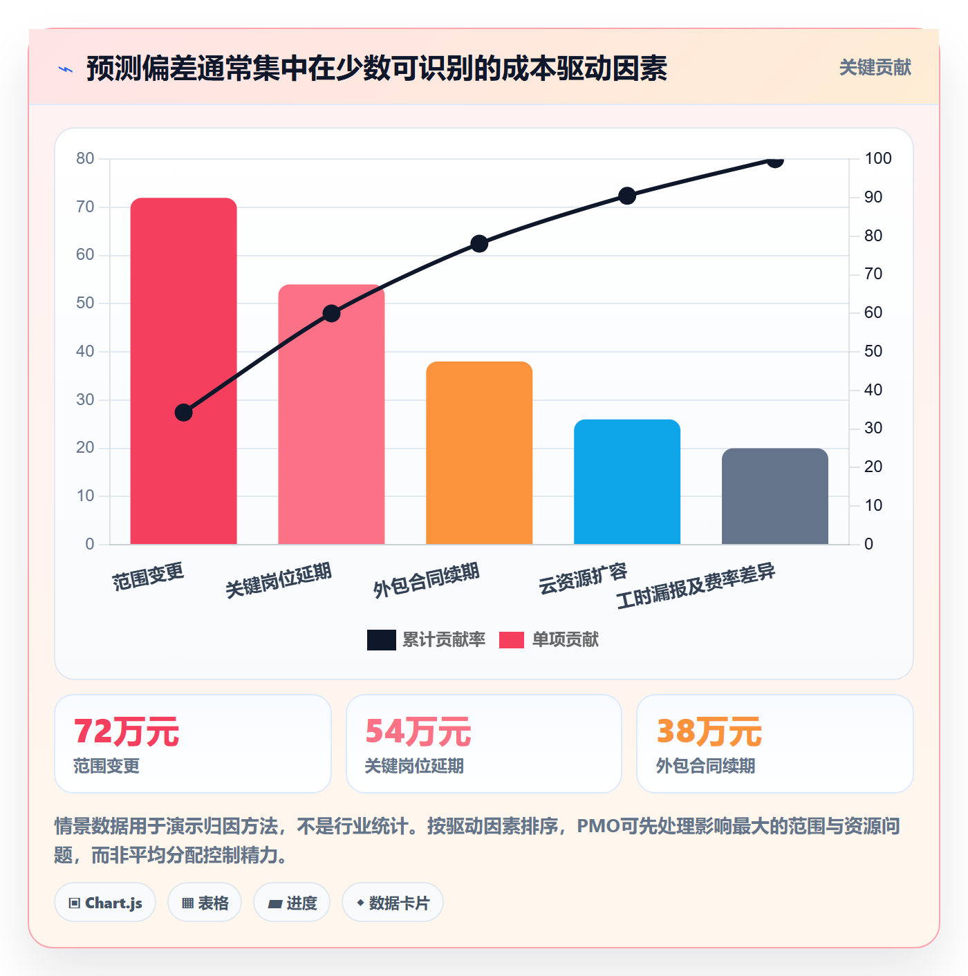 预计成本落地方案:PMO开展成本管理的数据分析案例解析