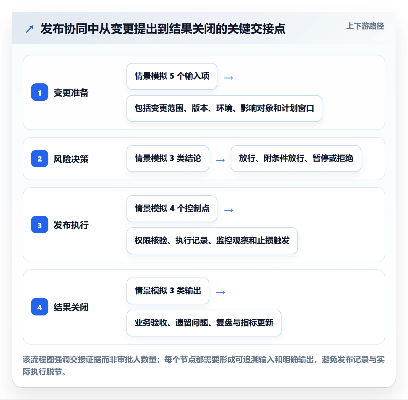 发布审批流程与规范:实施团队发布管理协同管理关键指标