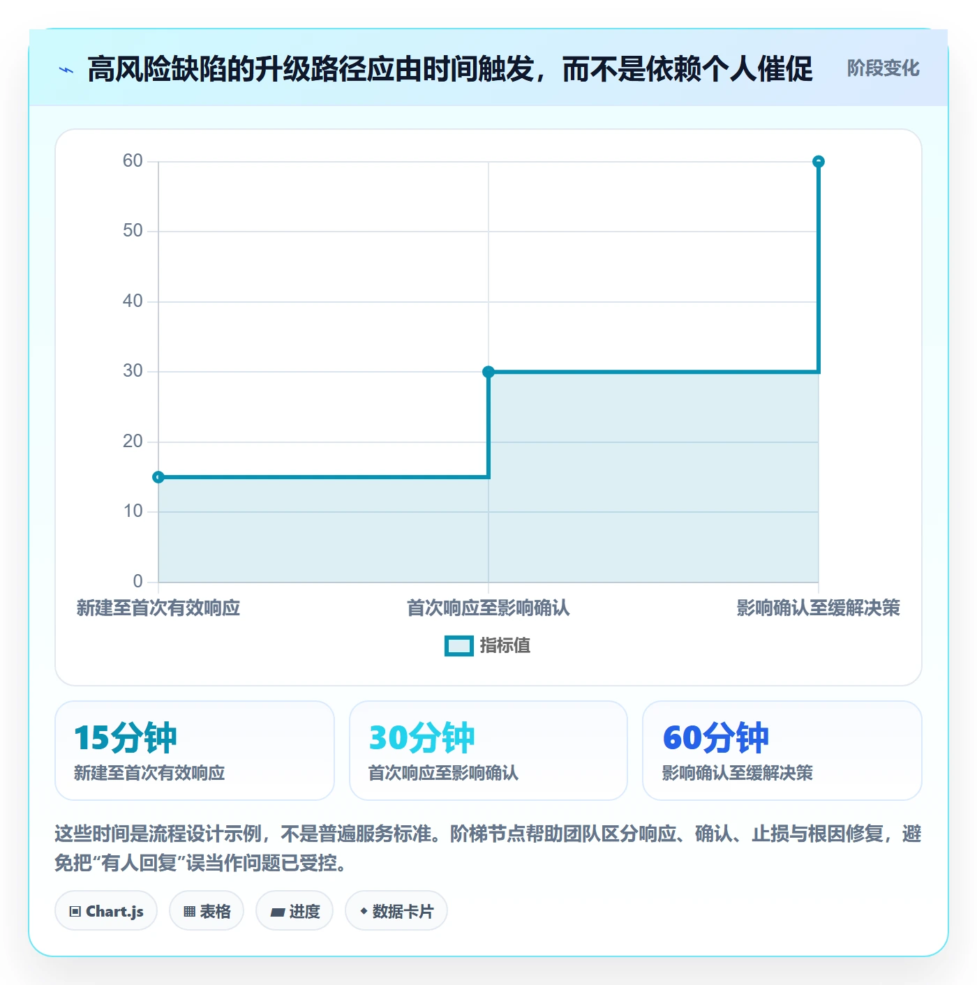 优先级流程与规范:项目经理Bug / 缺陷协同管理关键指标