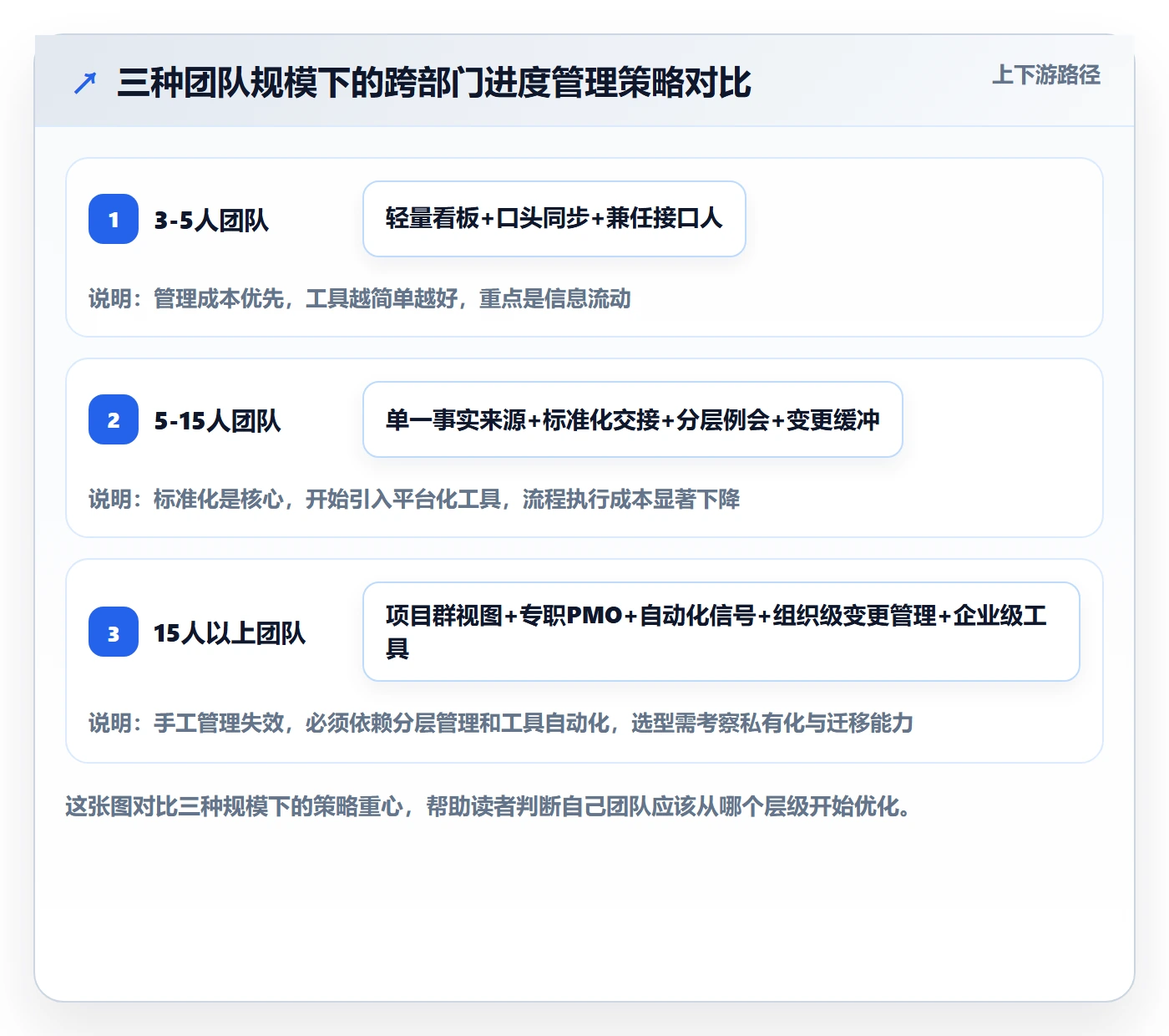 项目进度最佳实践:跨部门团队进度管理流程优化,常见问题