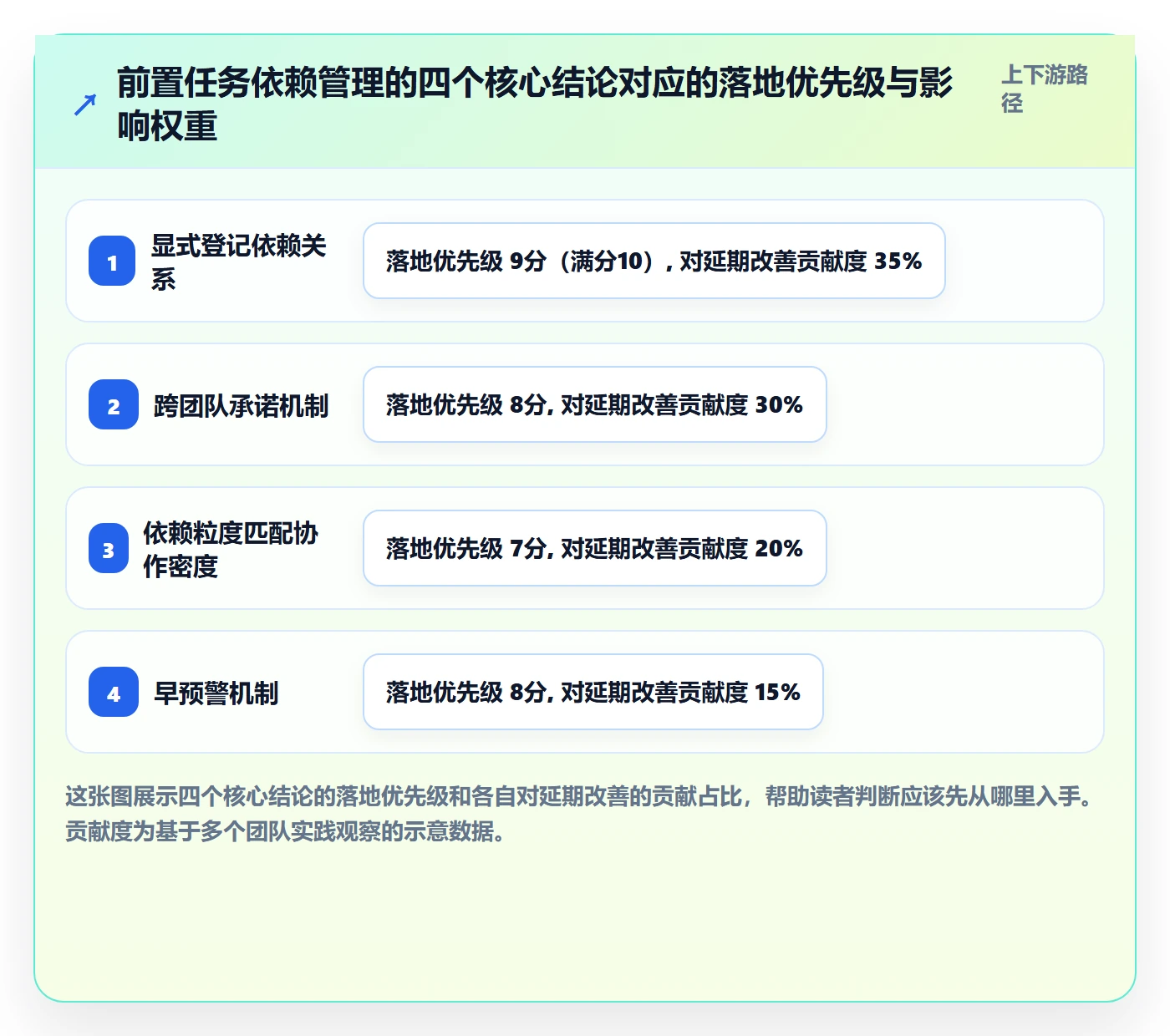 前置任务落地方案：研发团队开展任务依赖的落地方案案例解析
