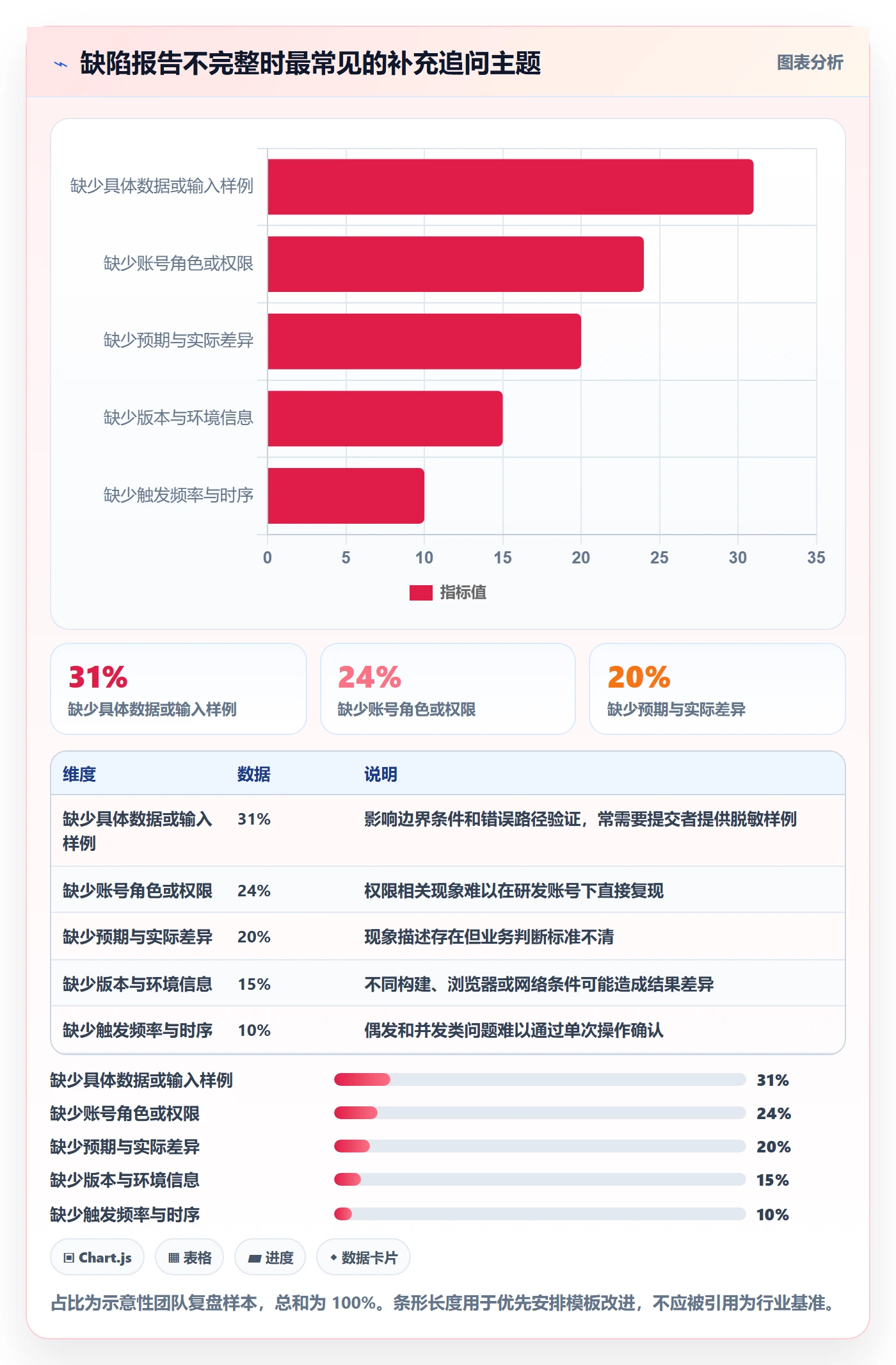Bug / 缺陷如何做好复现步骤?研发团队数据分析与操作步骤