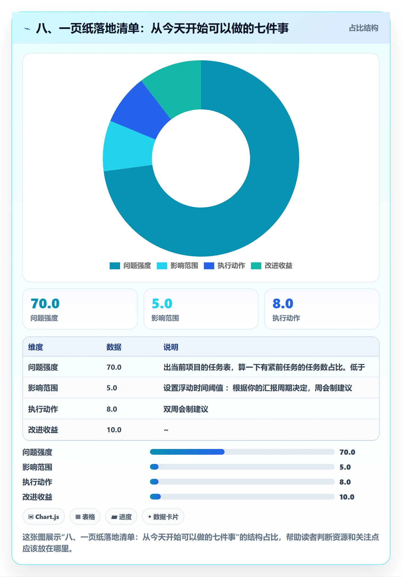 八、一页纸落地清单：从今天开始可以做的七件事