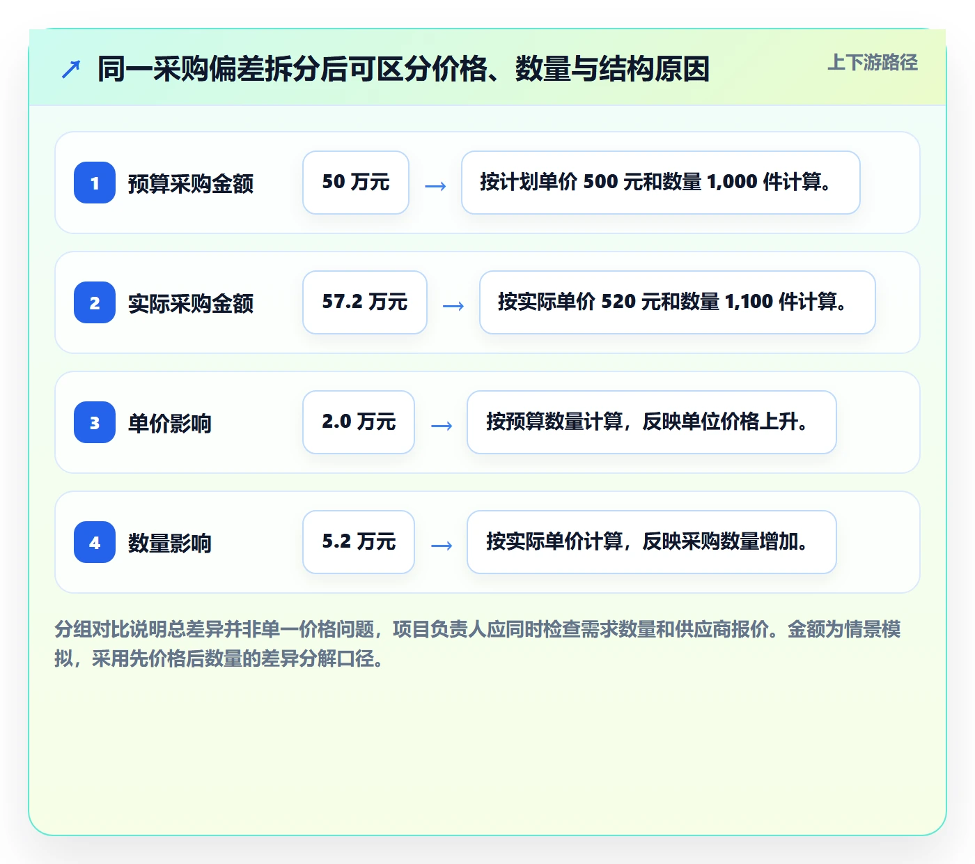 采购成本管理方法大全:项目负责人成本管理数据分析落地清单