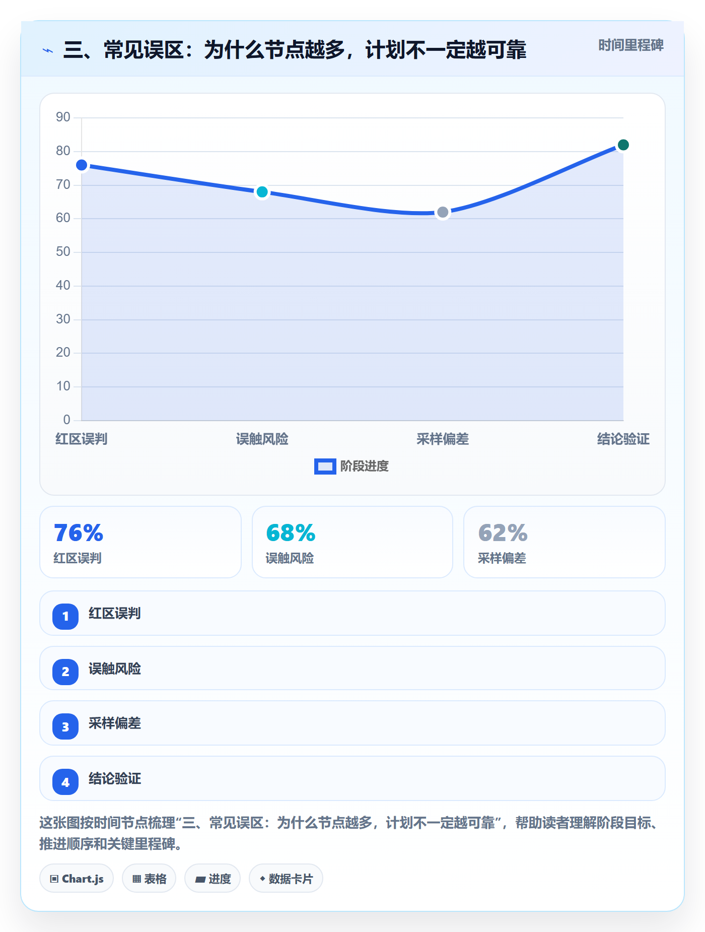 三、常见误区：为什么节点越多，计划不一定越可靠