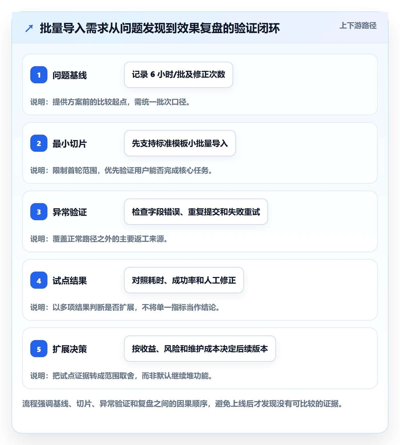 需求管理需求拆解全流程:项目经理流程优化与一文讲清