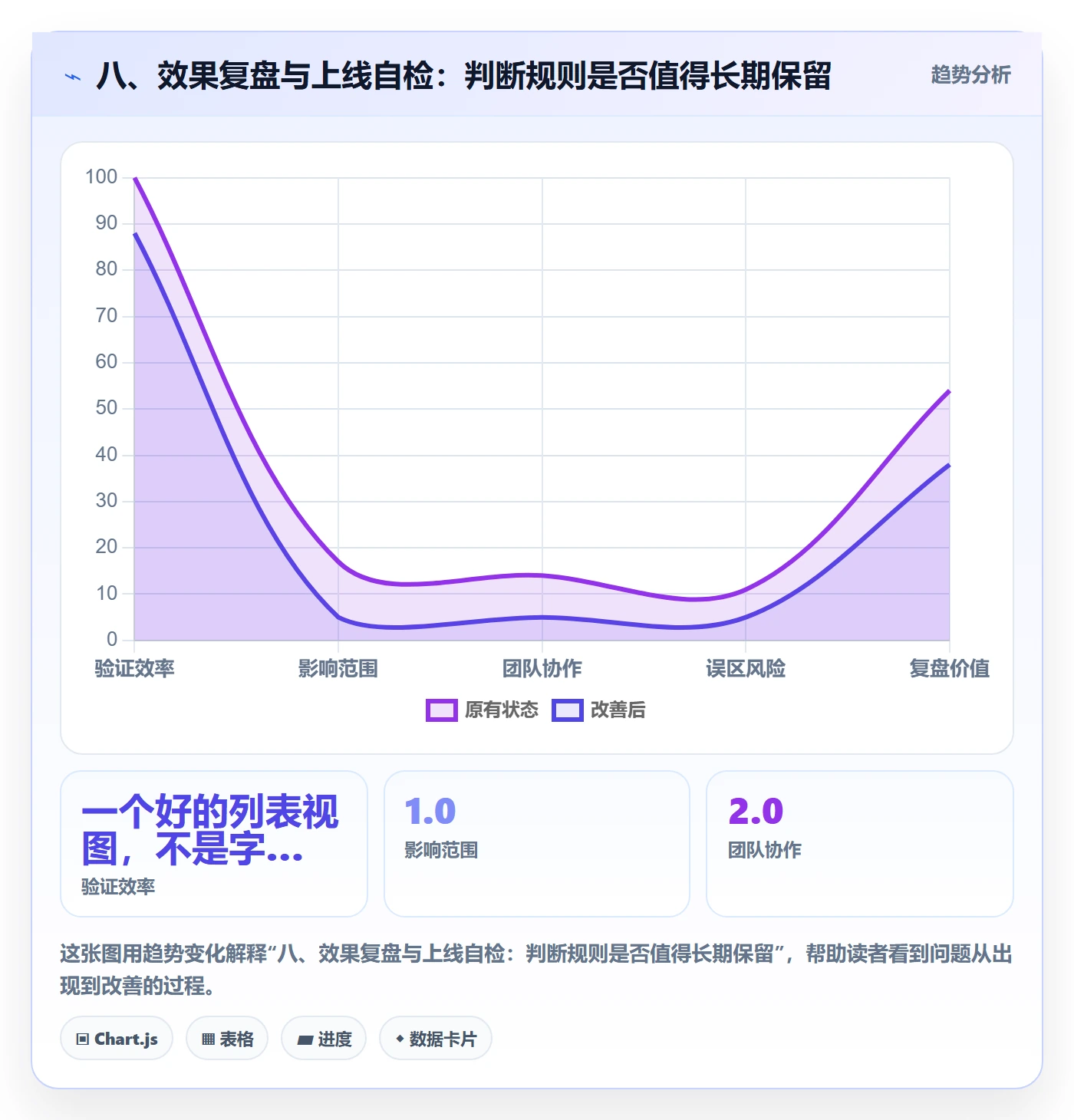 八、效果复盘与上线自检:判断规则是否值得长期保留