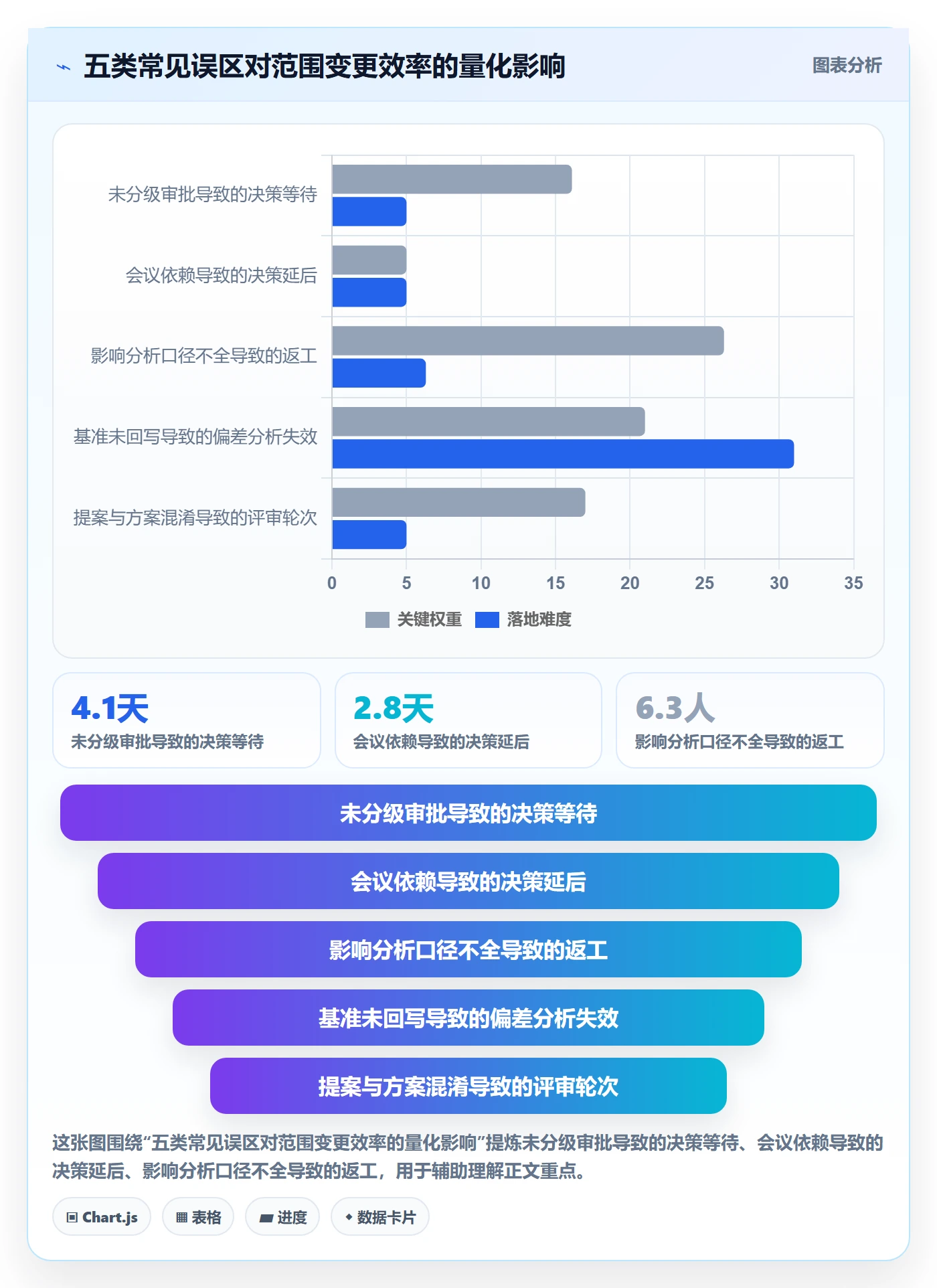 范围变更实操方法:PMO提升项目范围效率的效率提升方法与模板