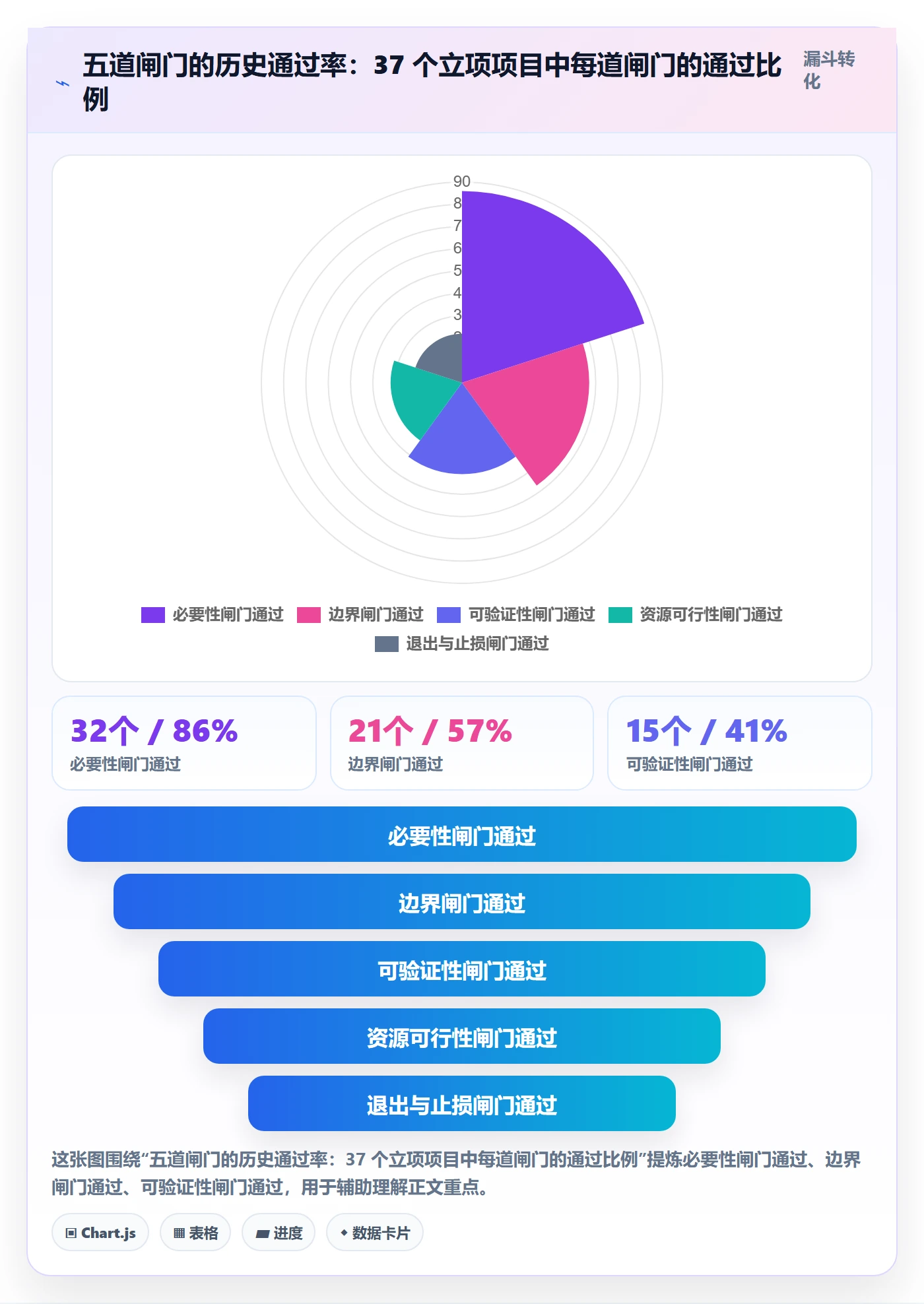 项目负责人最佳实践:管理层项目立项最佳实践,常见问题
