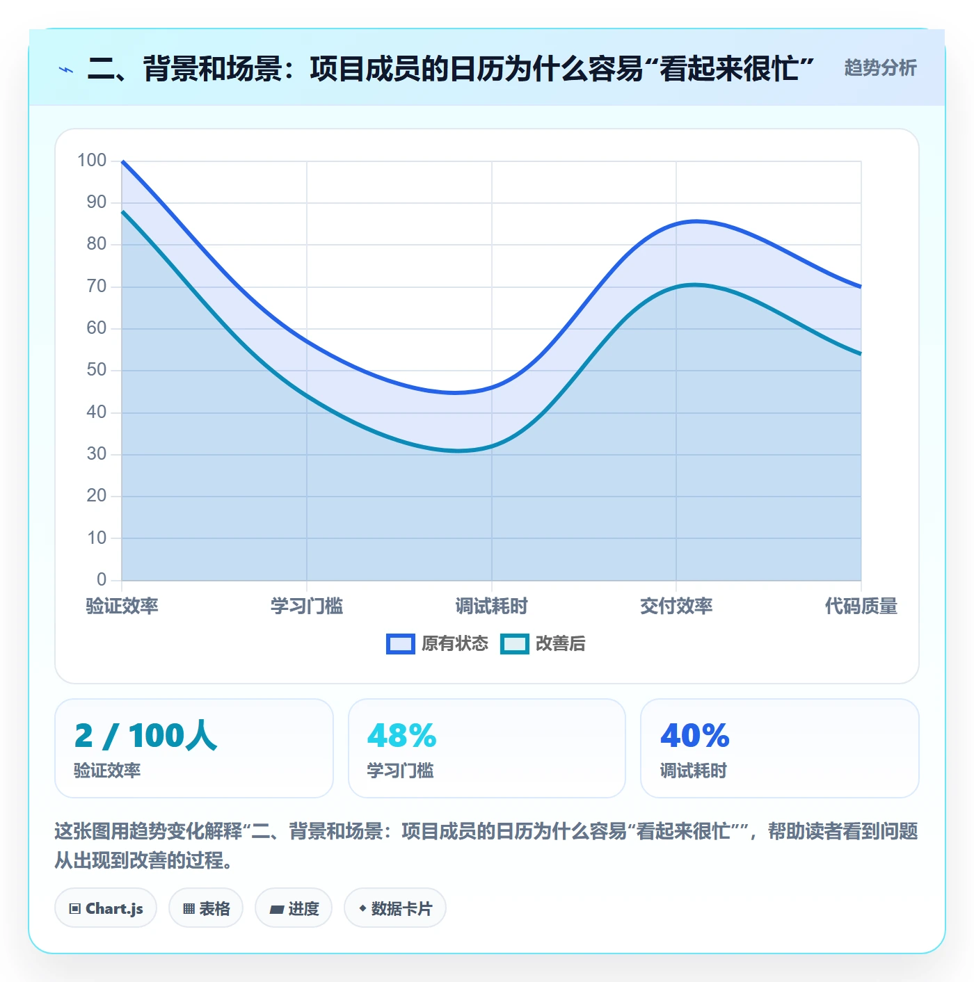 二、背景和场景:项目成员的日历为什么容易“看起来很忙”
