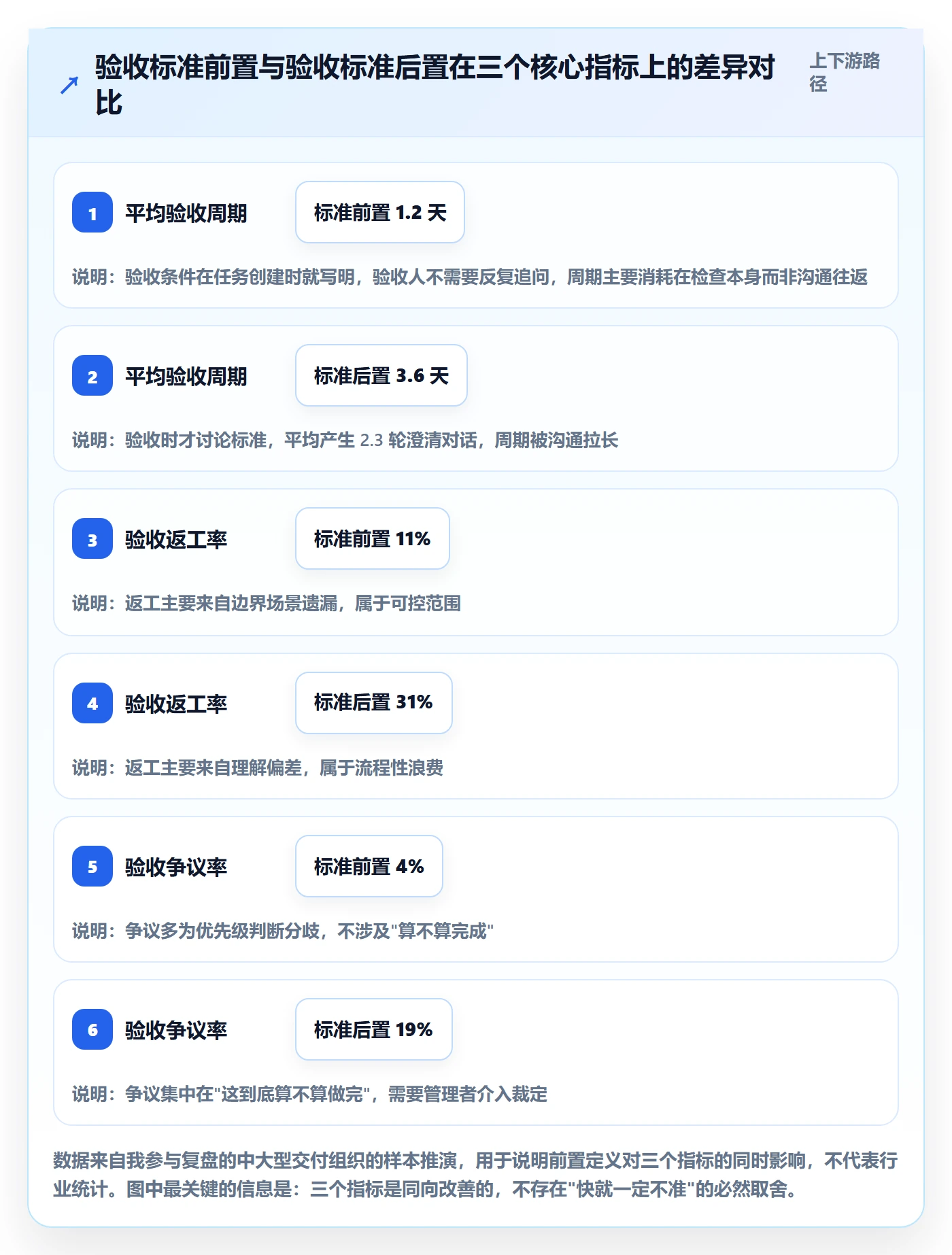 确认完成实操方法：企业管理者提升任务验收效率的风险控制方法与模板