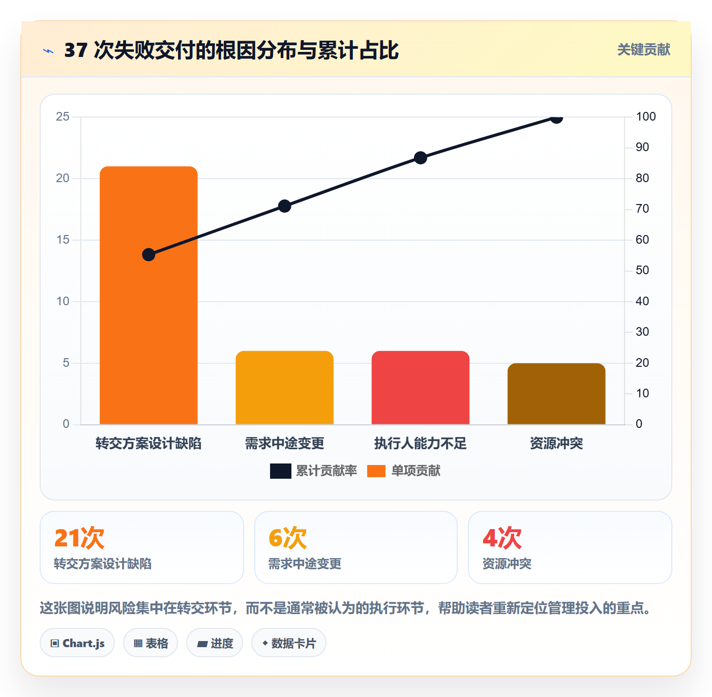 转交落地方案：项目负责人开展任务分派的风险控制案例解析