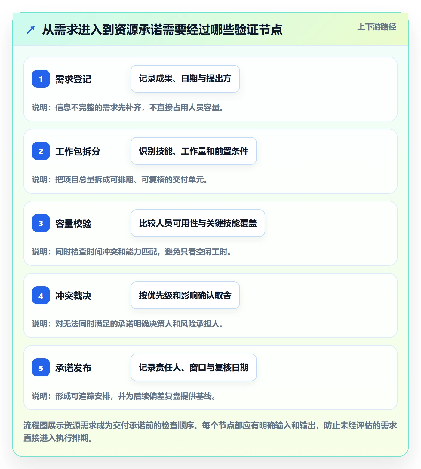 资源落地方案：实施团队开展资源管理的协同管理案例解析