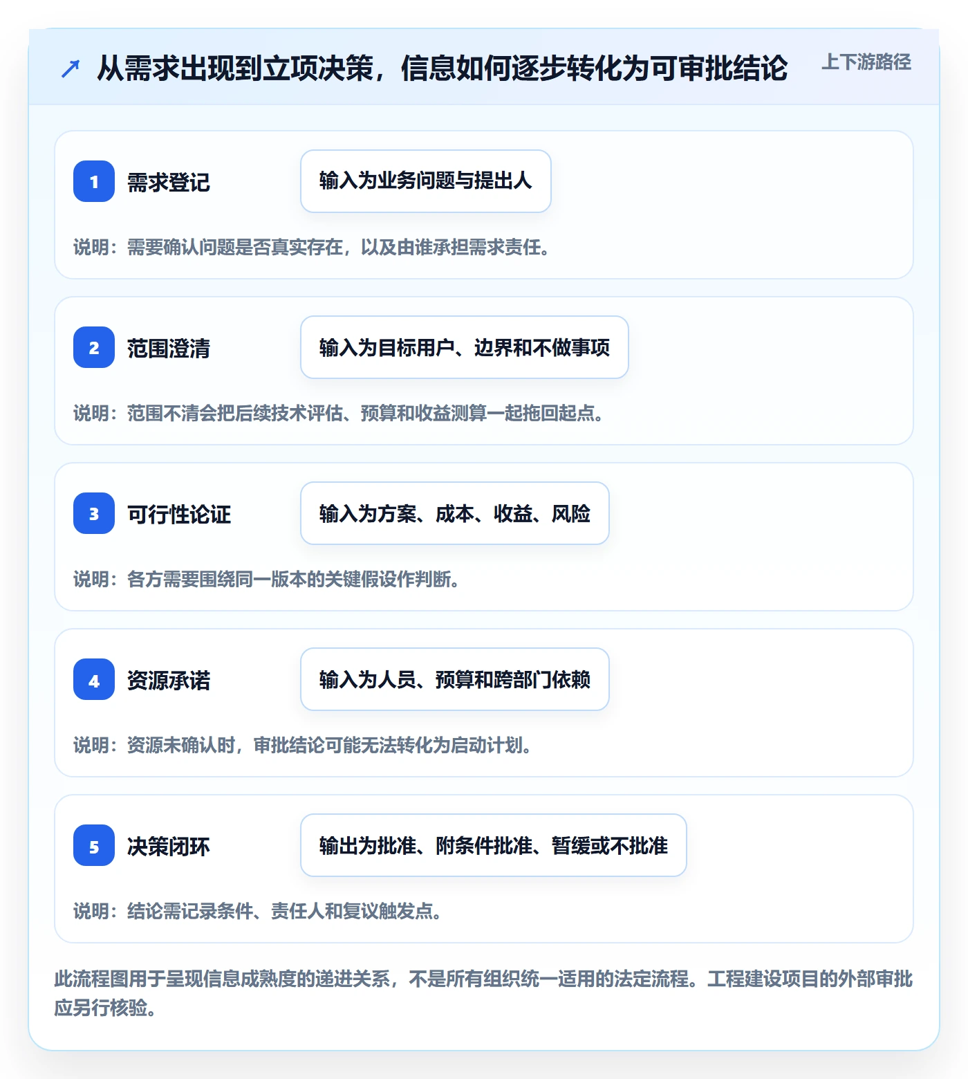 项目立项周期全流程：项目经理实操方法与一文讲清