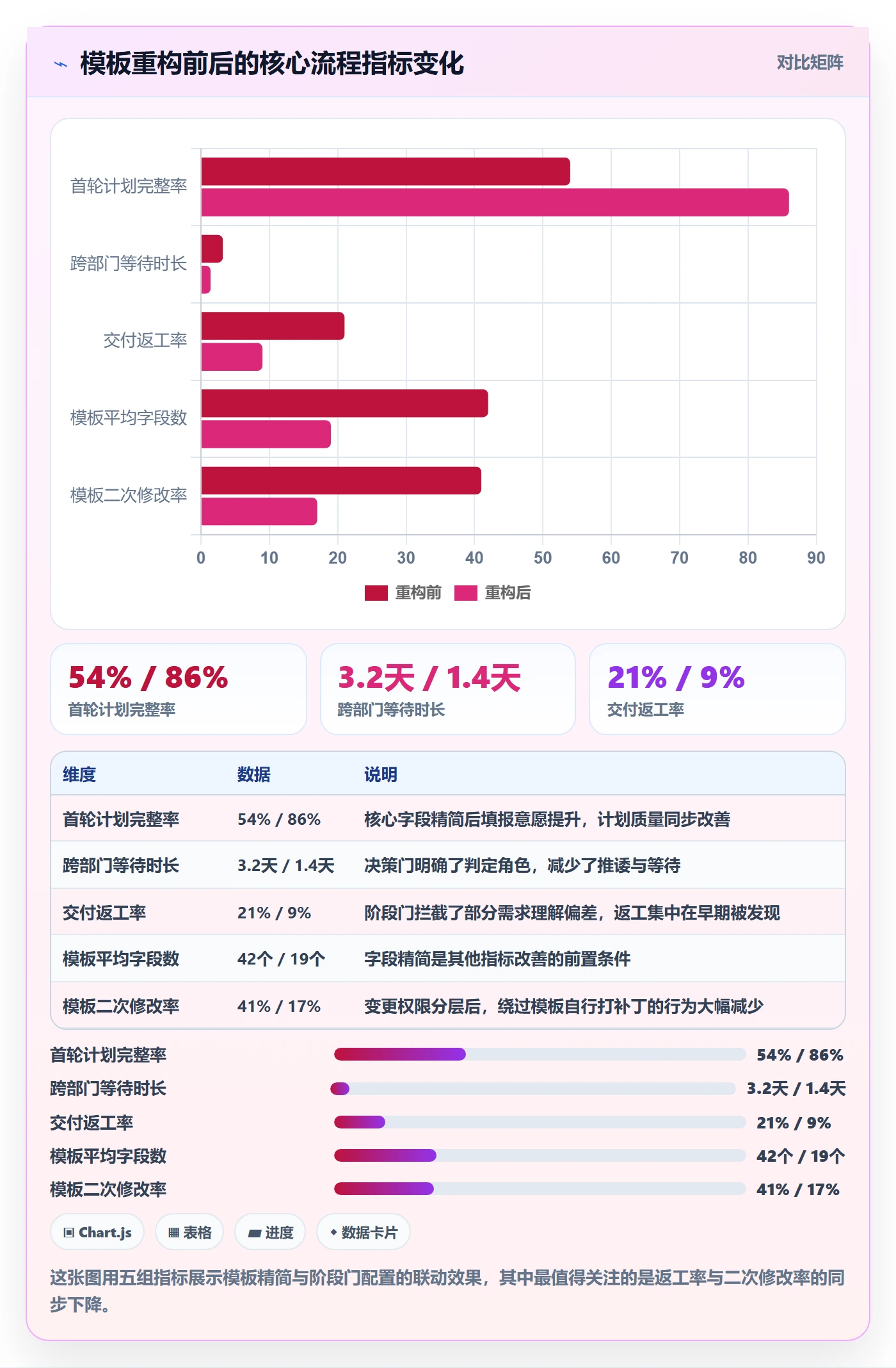 项目模板模板阶段教程:企业管理者流程优化,避坑指南