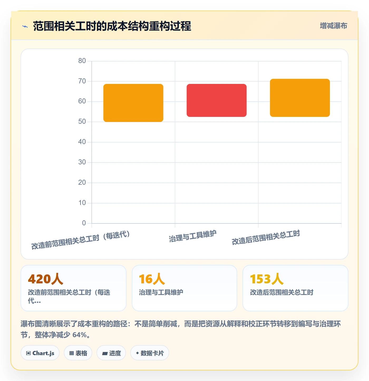 范围落地方案：项目成员开展项目范围的效率提升案例解析