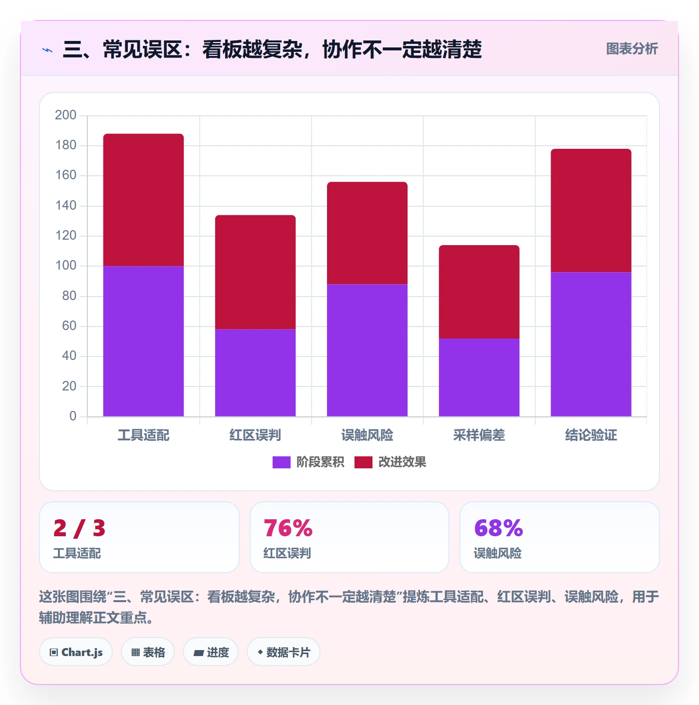 三、常见误区：看板越复杂，协作不一定越清楚