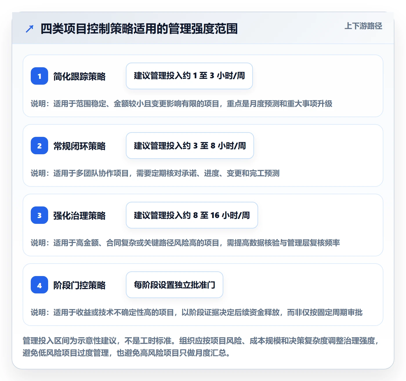 成本管理项目成本全流程:企业管理者风险控制与一文讲清