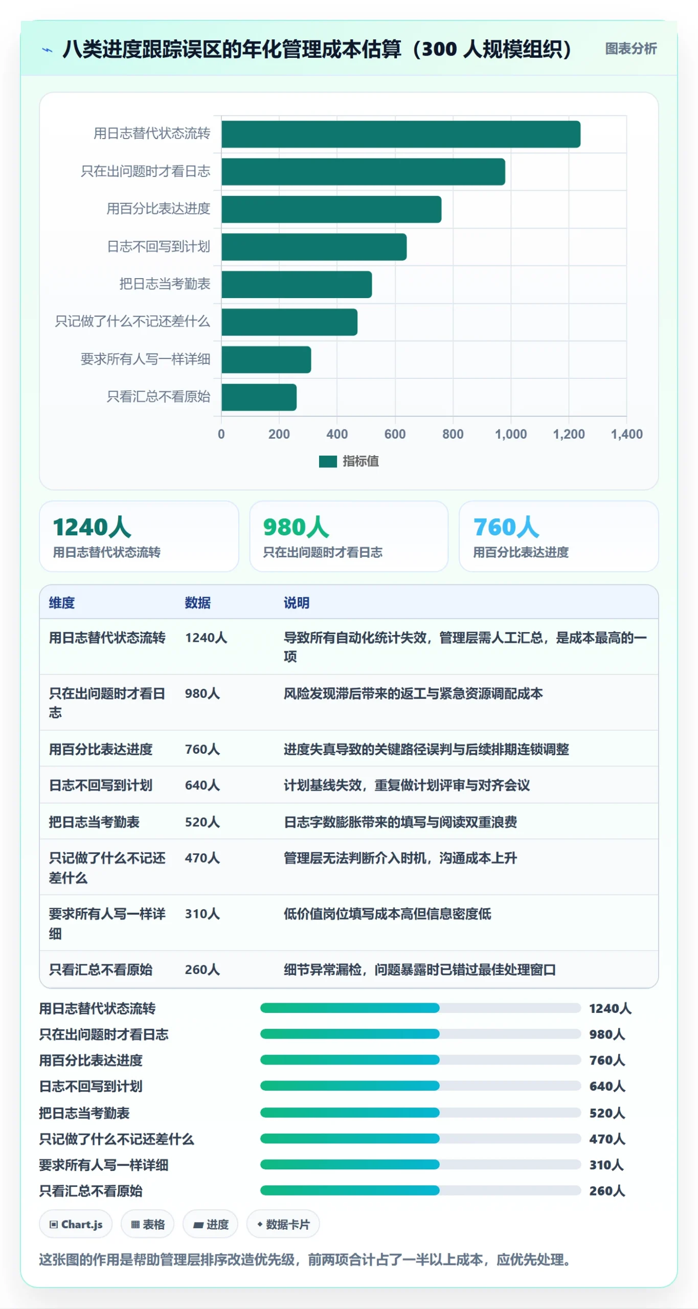 进度跟踪进度日志教程:管理层入门指南,避坑指南